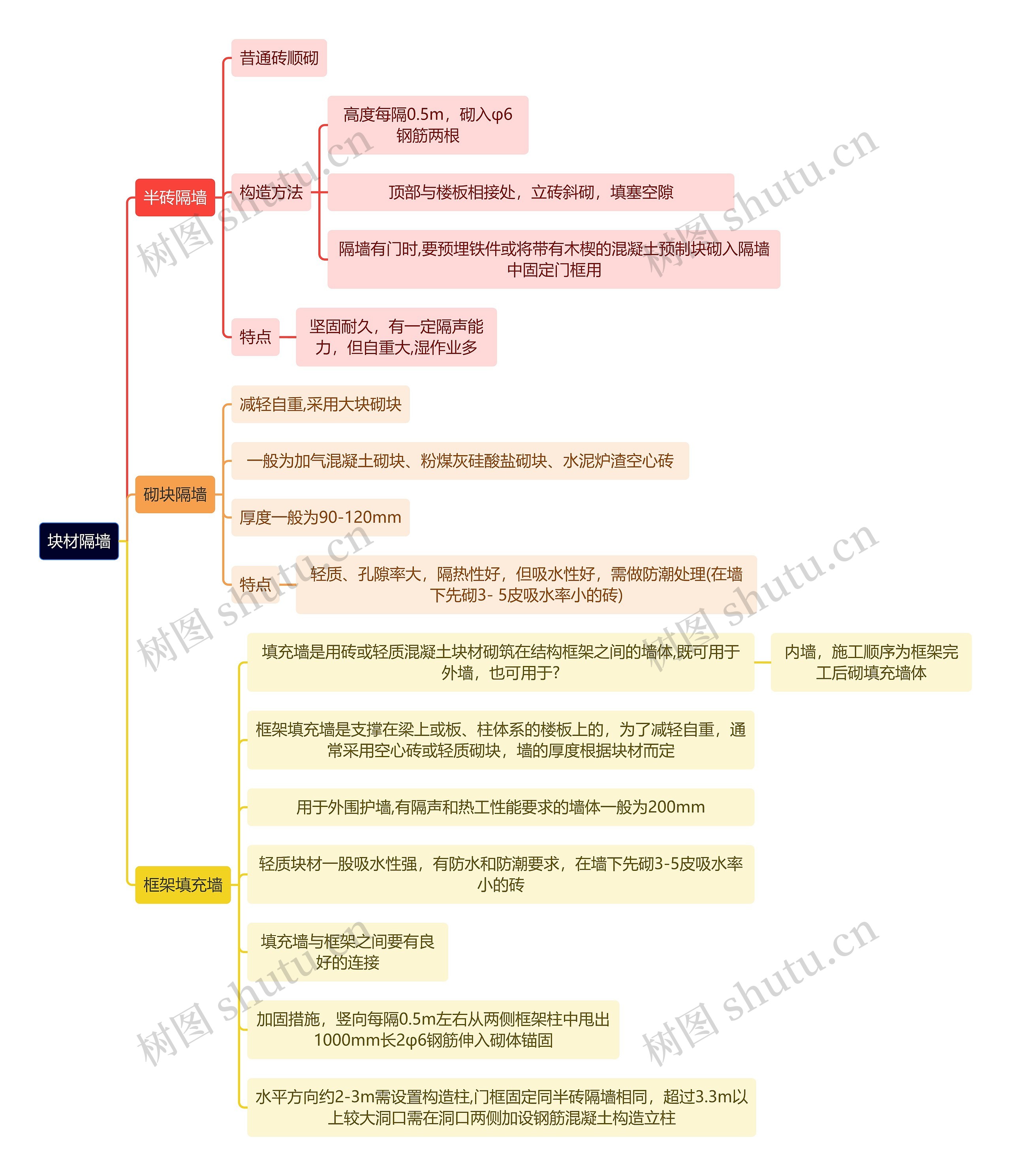 建筑学知识块材隔墙思维导图