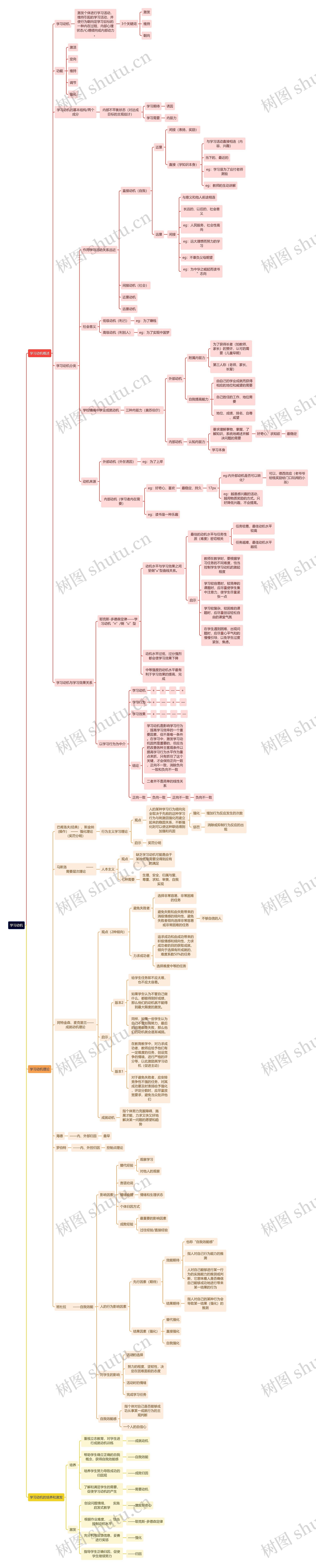 读书笔记学习动机思维导图