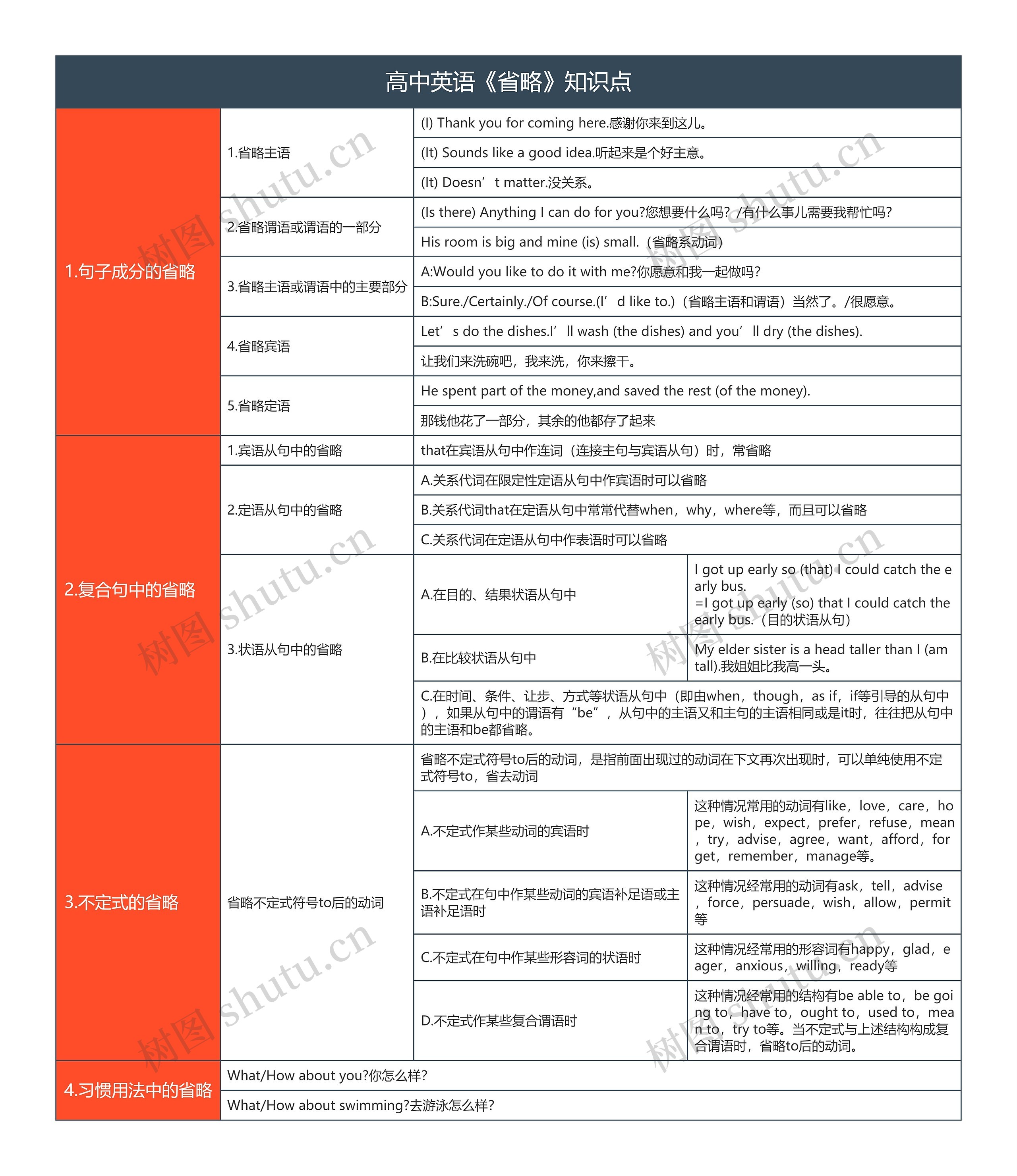 高中英语《省略》知识点