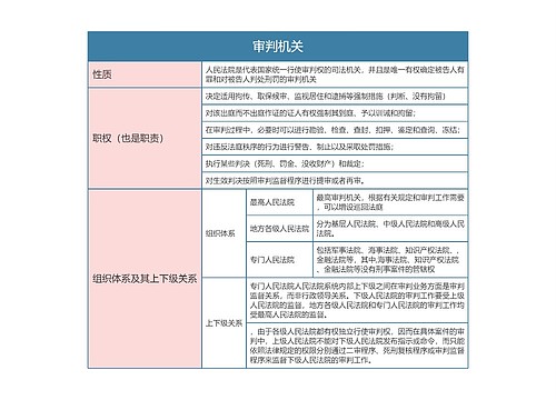 刑事诉讼法审判机关思维导图