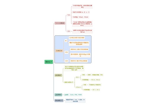 医学知识重要因子思维导图