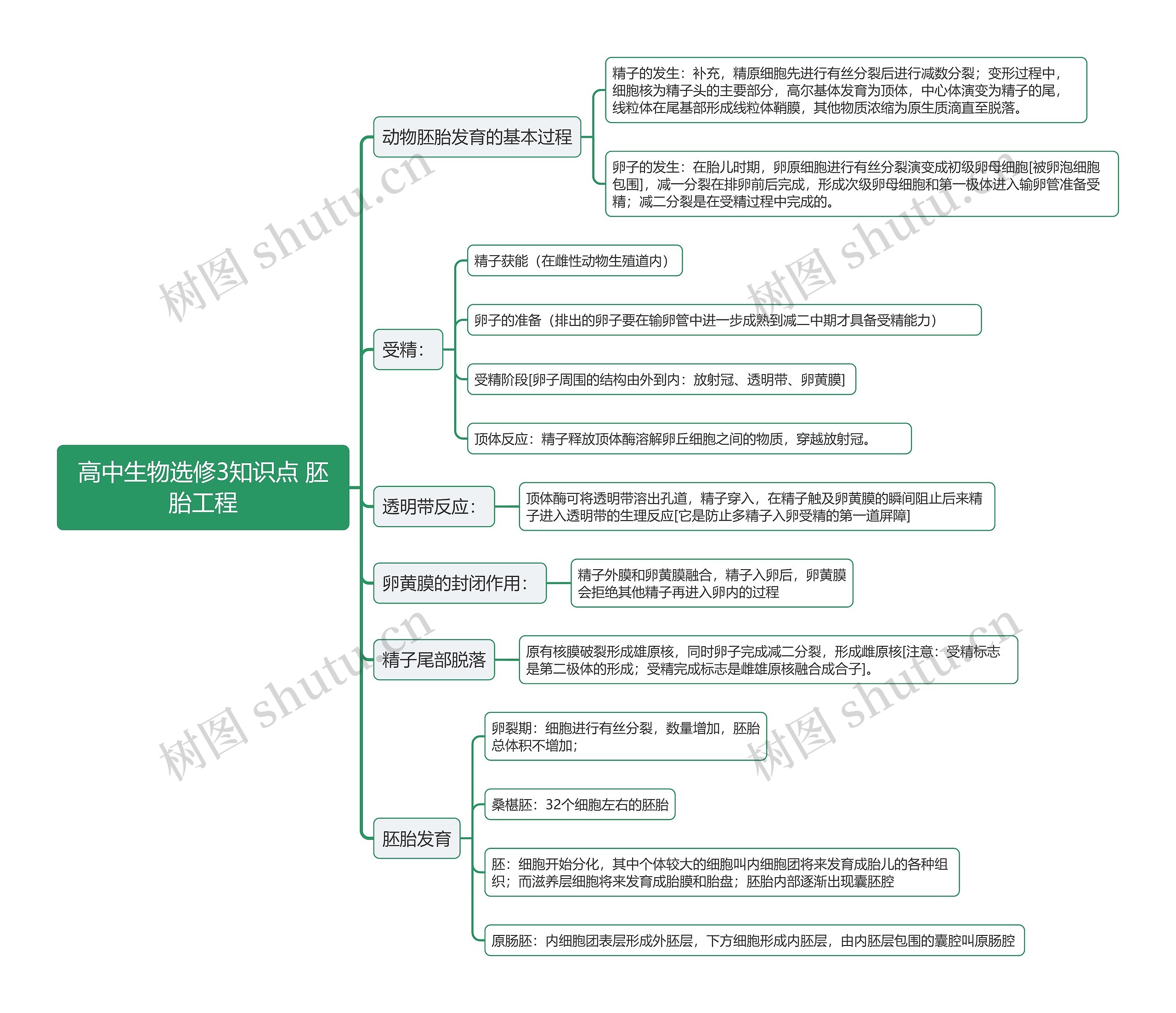 高中生物选修3知识点 胚胎工程思维导图