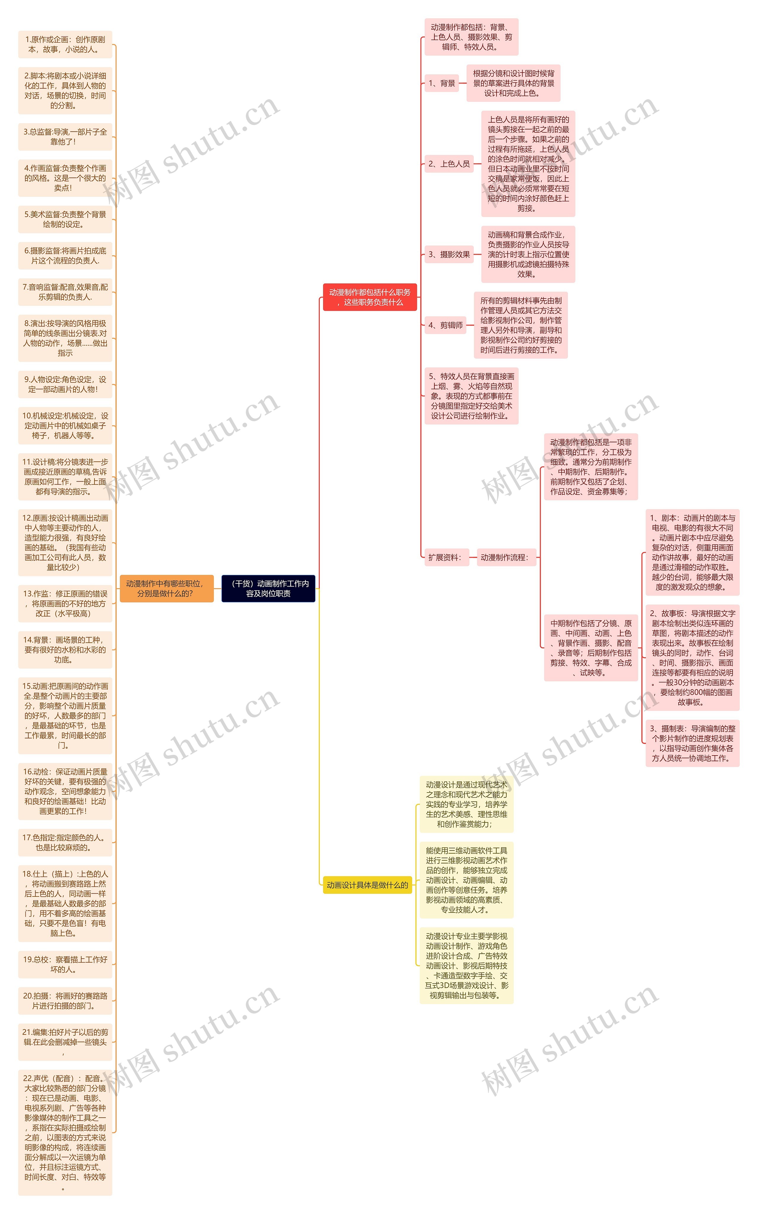 （干货）动画制作工作内容及岗位职责思维导图