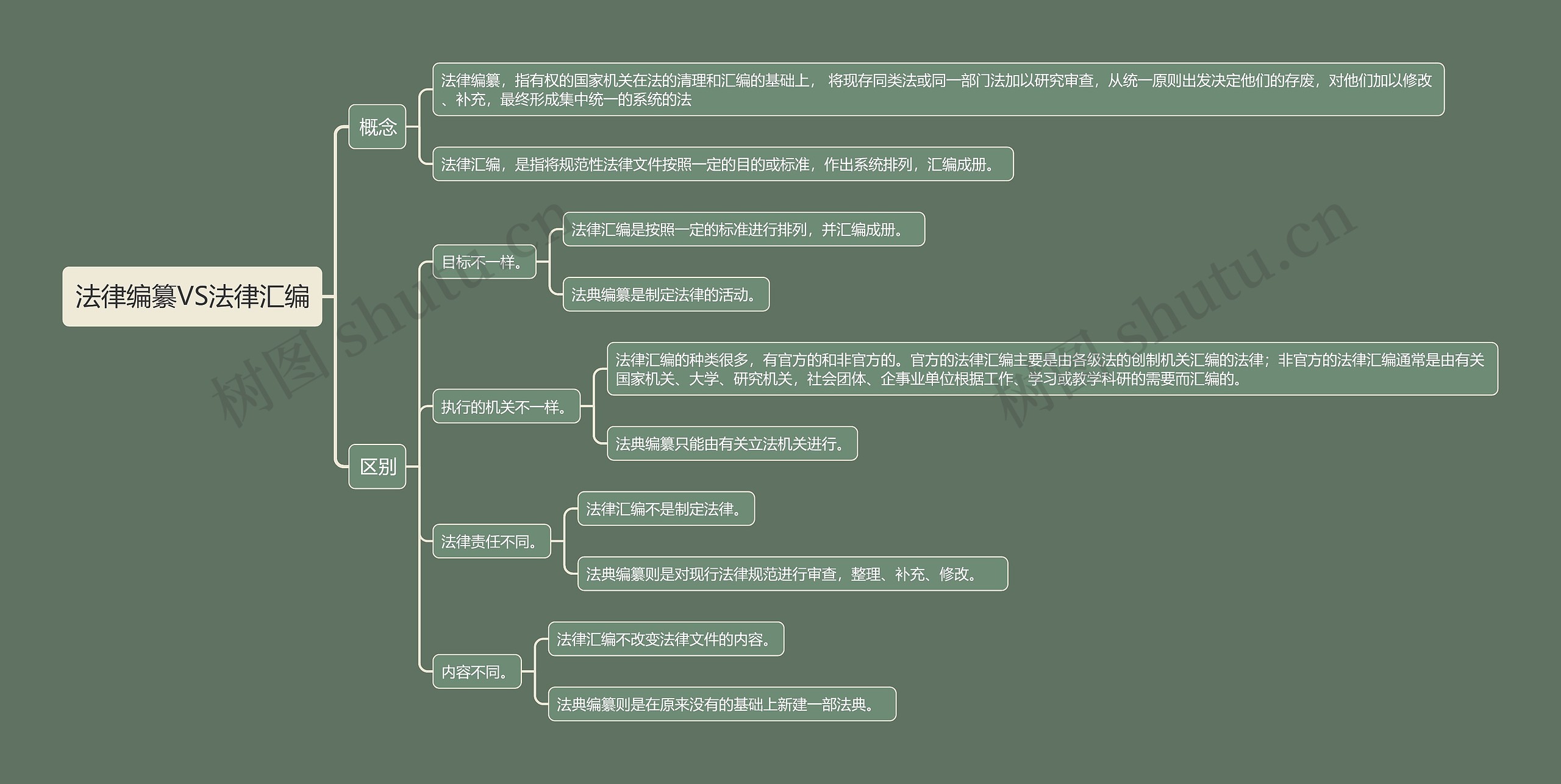 法律编纂VS法律汇编思维导图