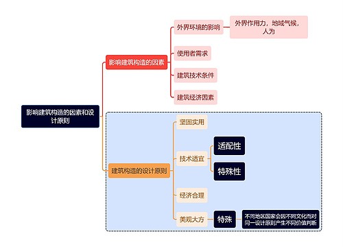 建筑学知识影响建筑构造的因素和设计原则思维导图