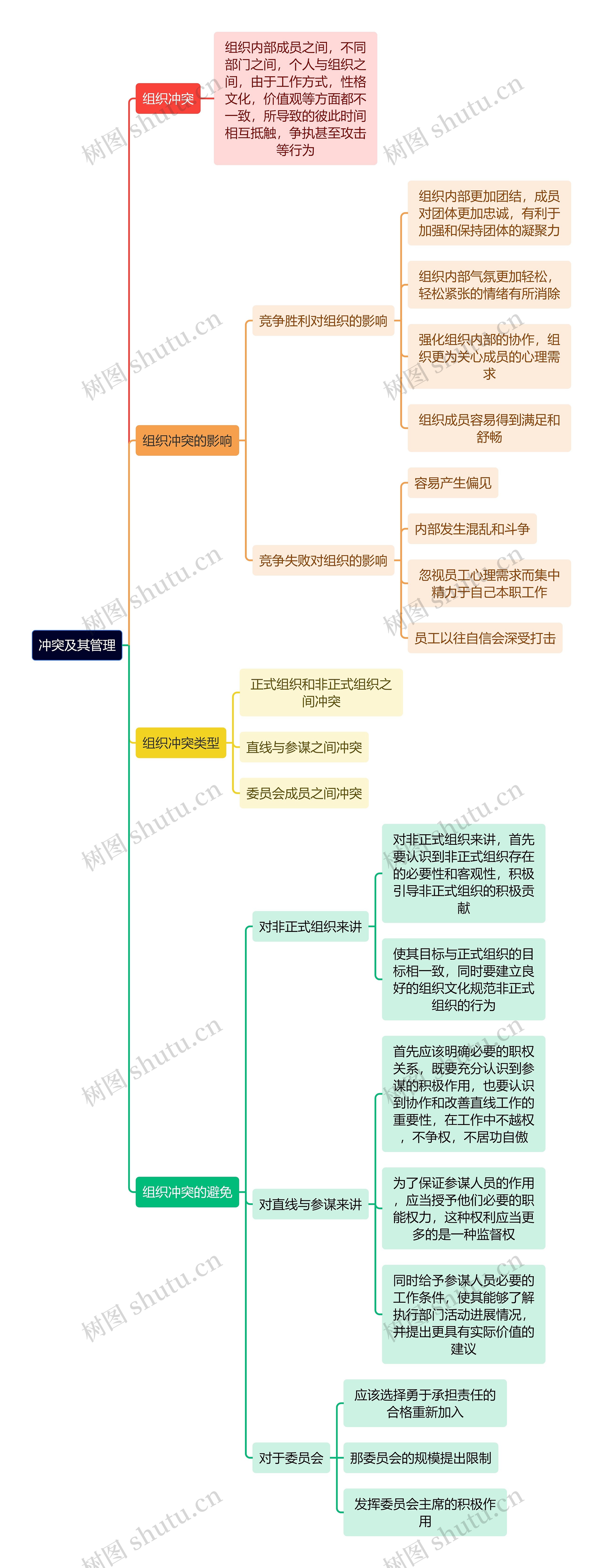 人力资源管理学知识冲突及其管理思维导图