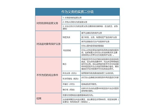 作为义务的实质二分说的思维导图