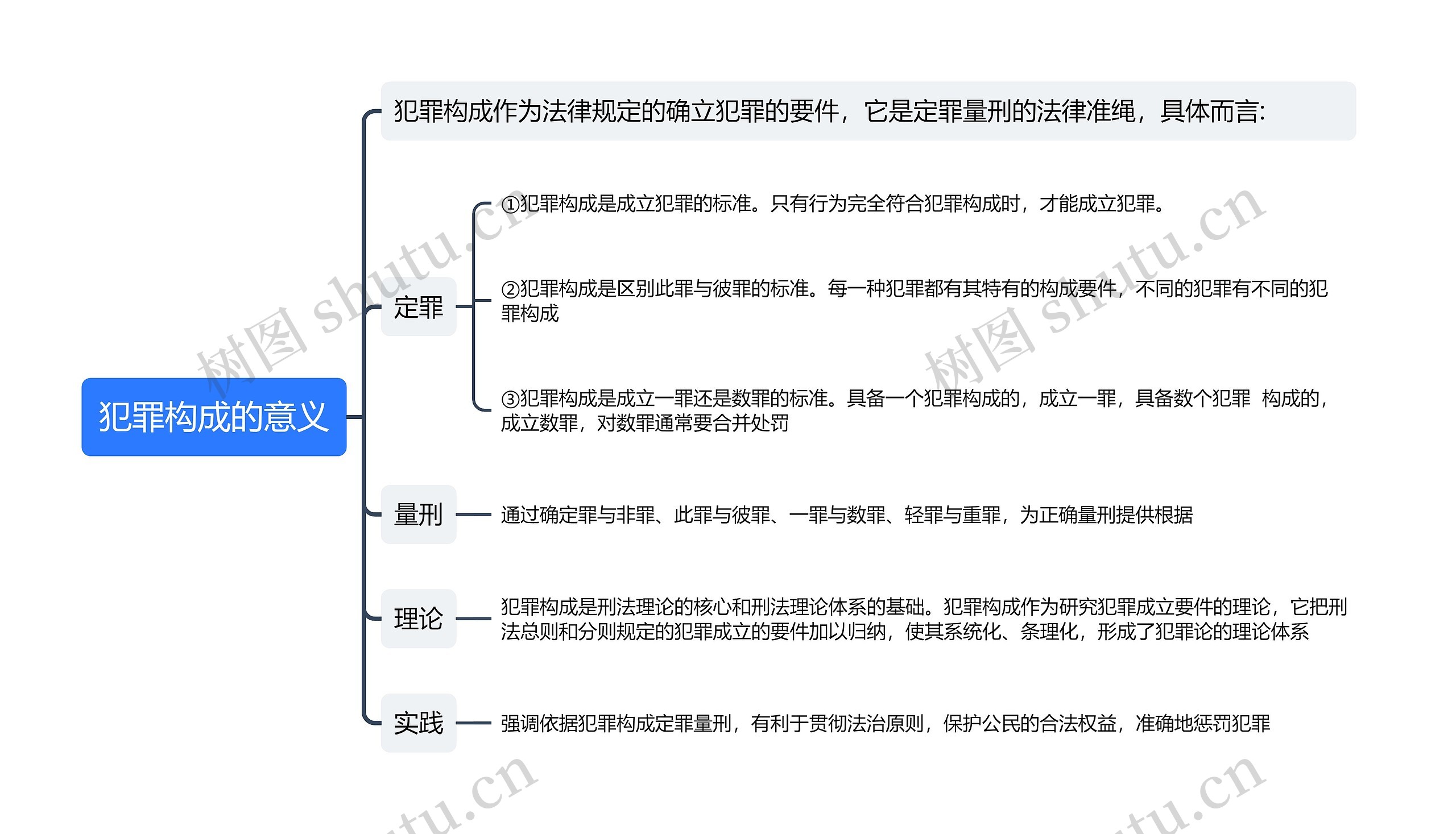 犯罪构成的意义思维导图