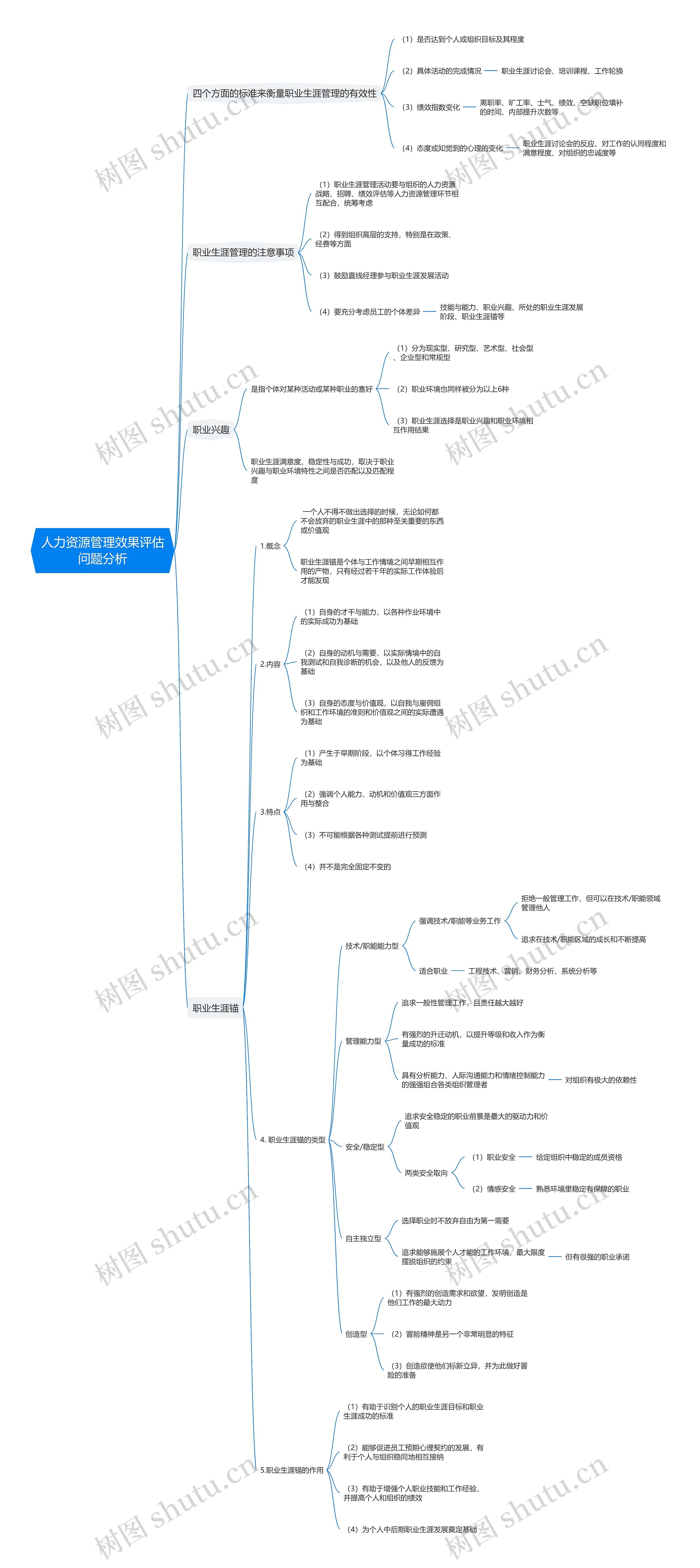 人力资源管理效果评估问题分析思维导图