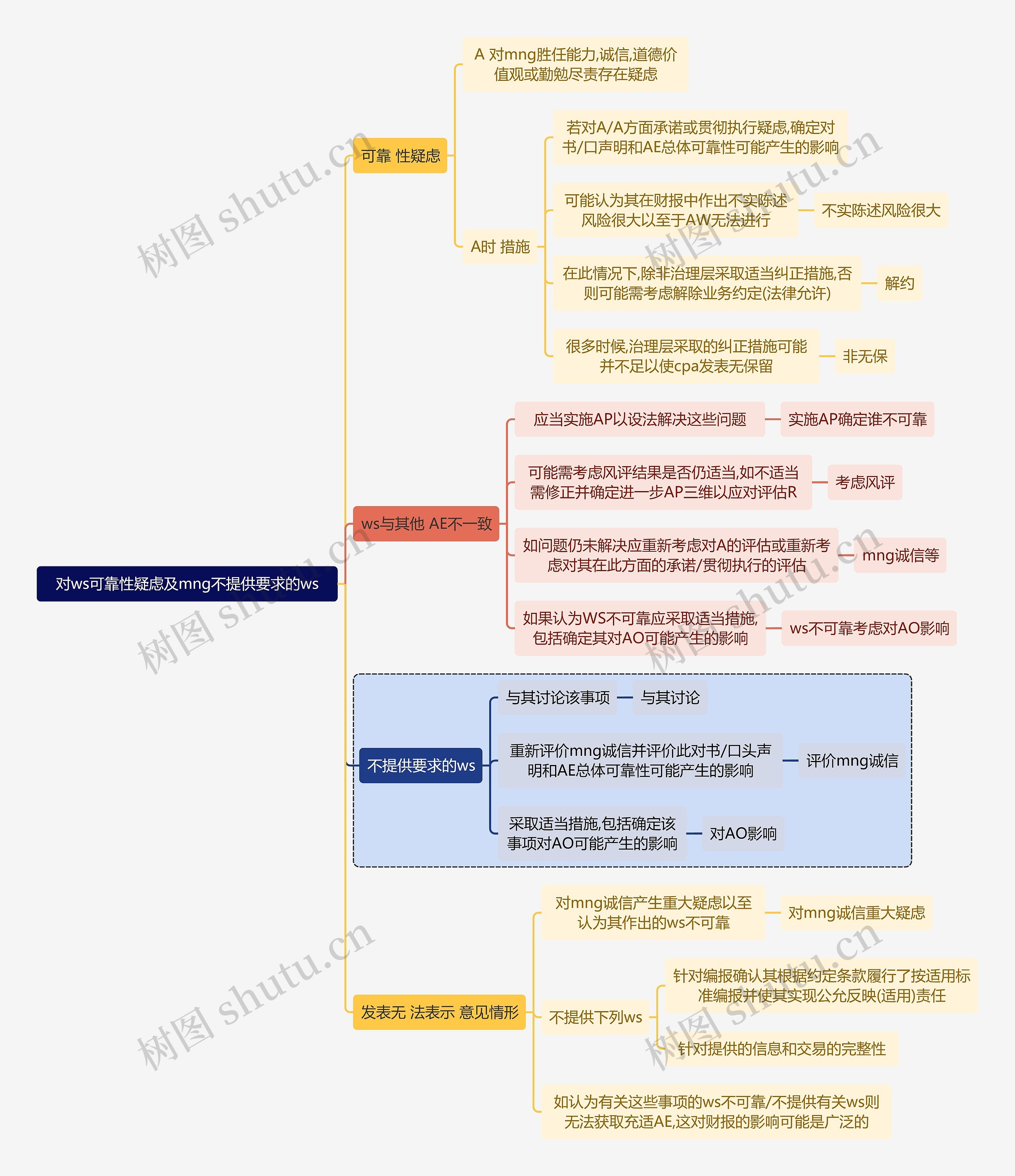 财务审计对ws可靠性疑虑及mng不提供要求的ws思维导图