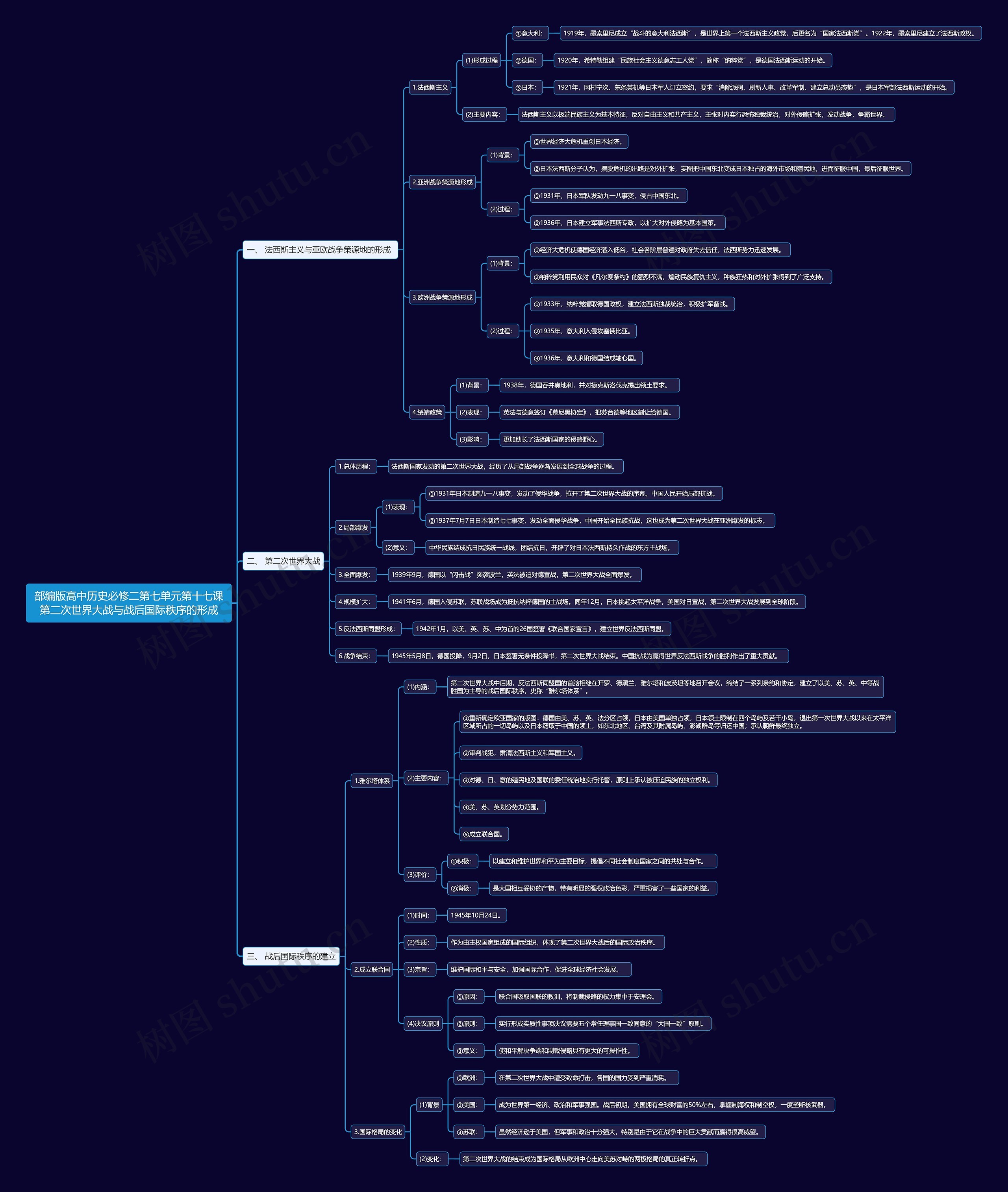 部编版高中历史必修二第七单元第十七课第二次世界大战与战后国际秩序的形成思维导图