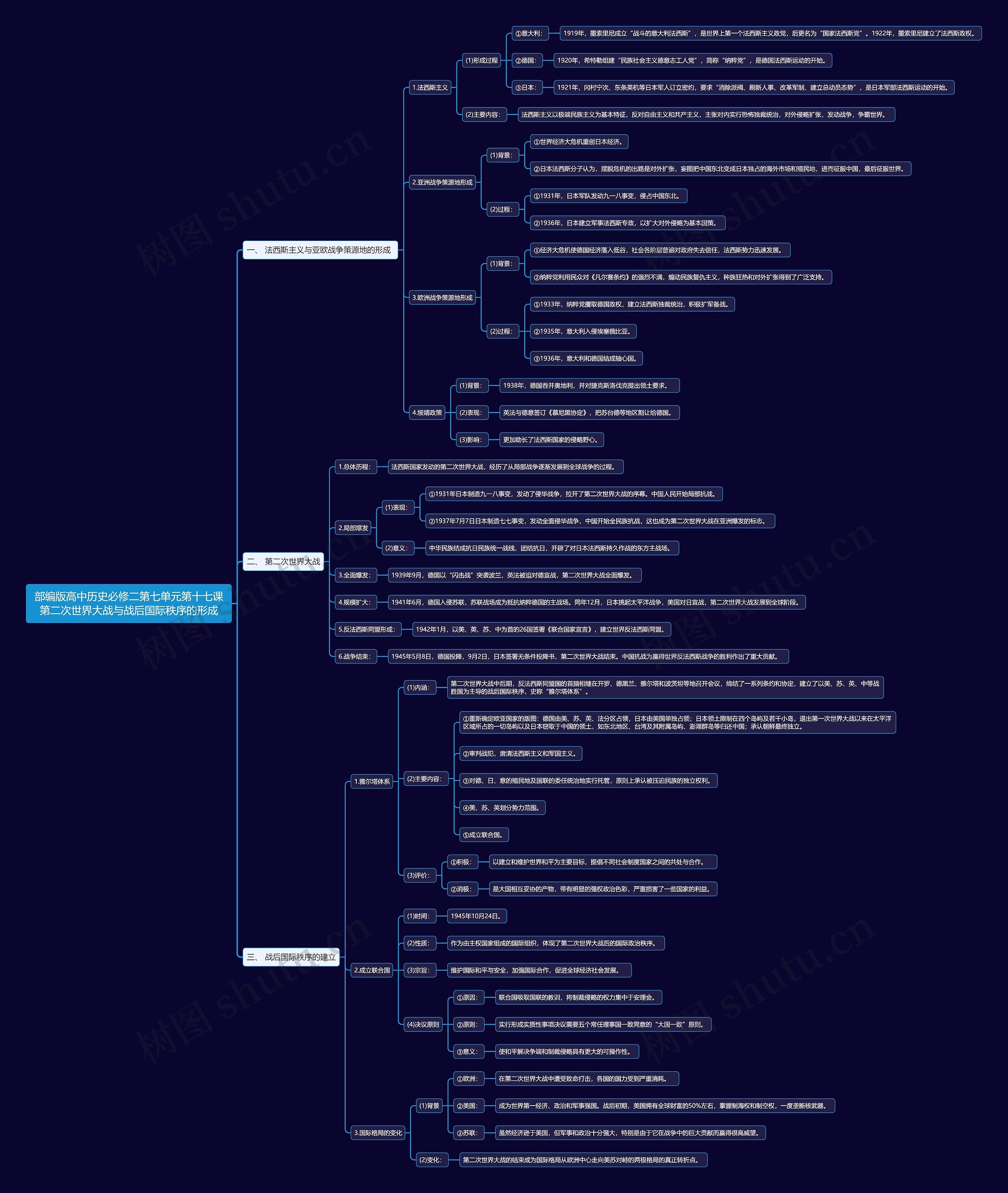 部编版高中历史必修二第七单元第十七课第二次世界大战与战后国际秩序的形成思维导图 部编版高中历史必修二第七单元第十七课第二次世界大战与战后国际秩序的形成思维导图