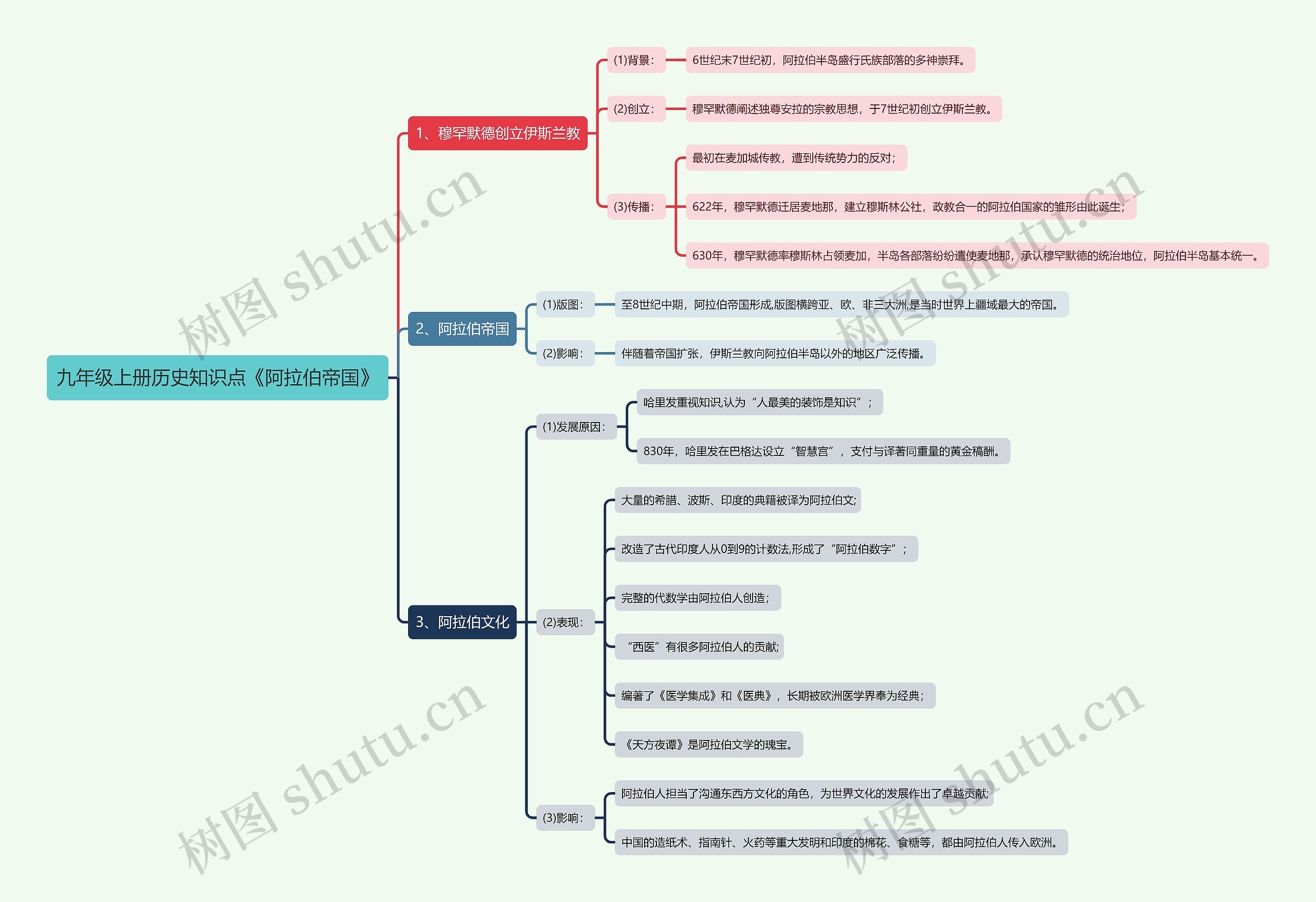 九年级上册历史知识点《阿拉伯帝国》思维导图