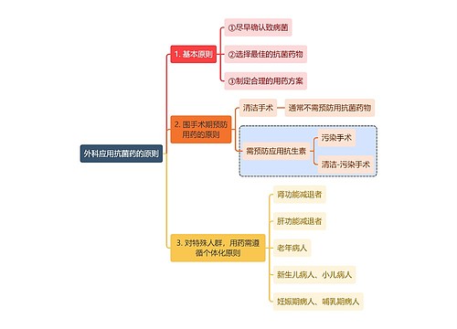 医学知识外科应用抗菌药的原则思维导图