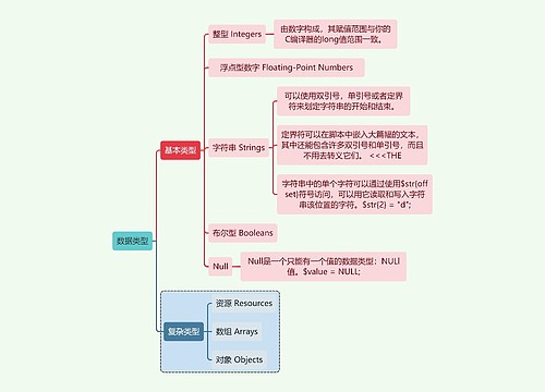 互联网数据类型思维导图