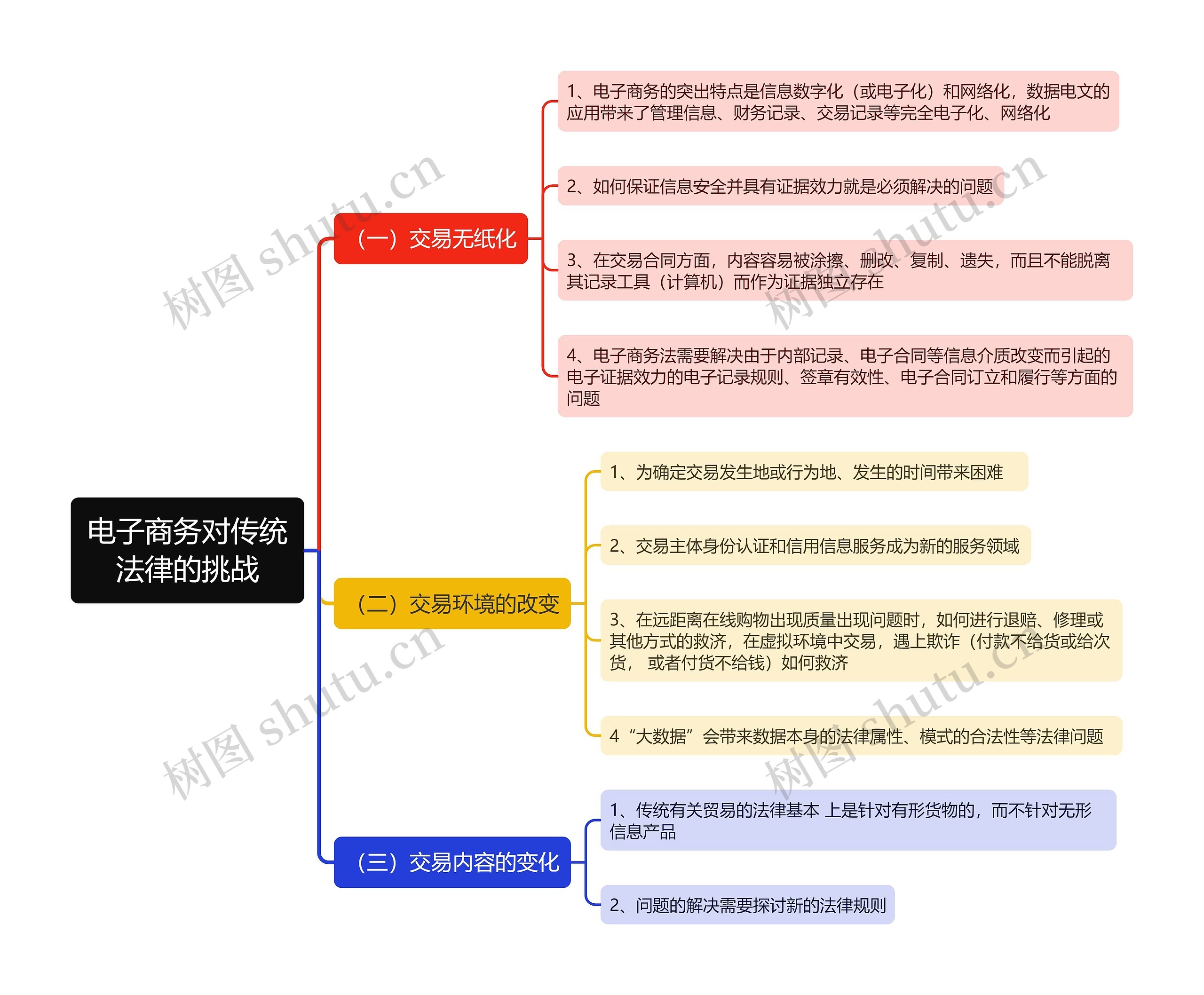 电子商务法电子商务对传统法律的挑战的思维导图