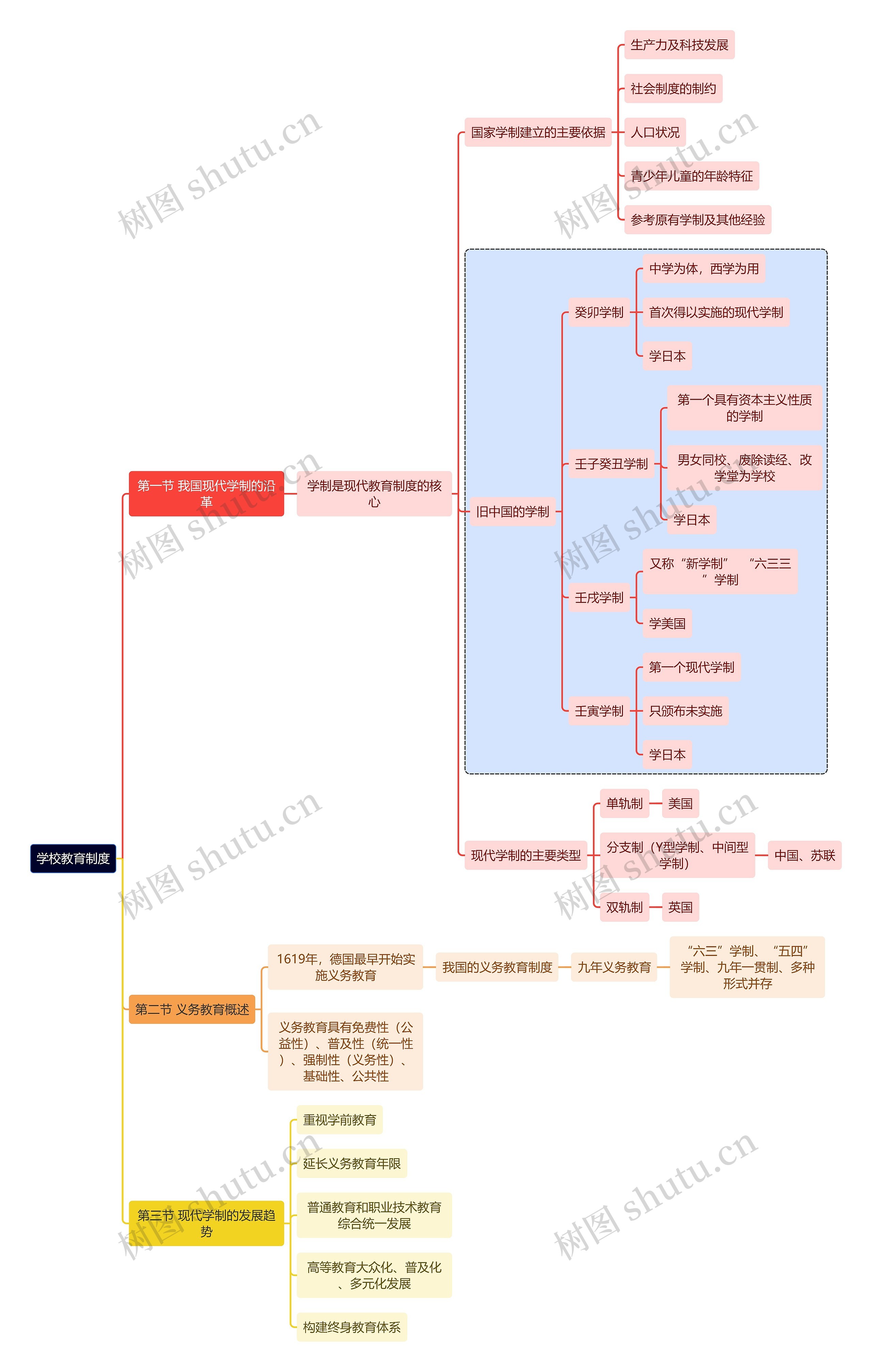 教育学知识学校教育制度思维导图