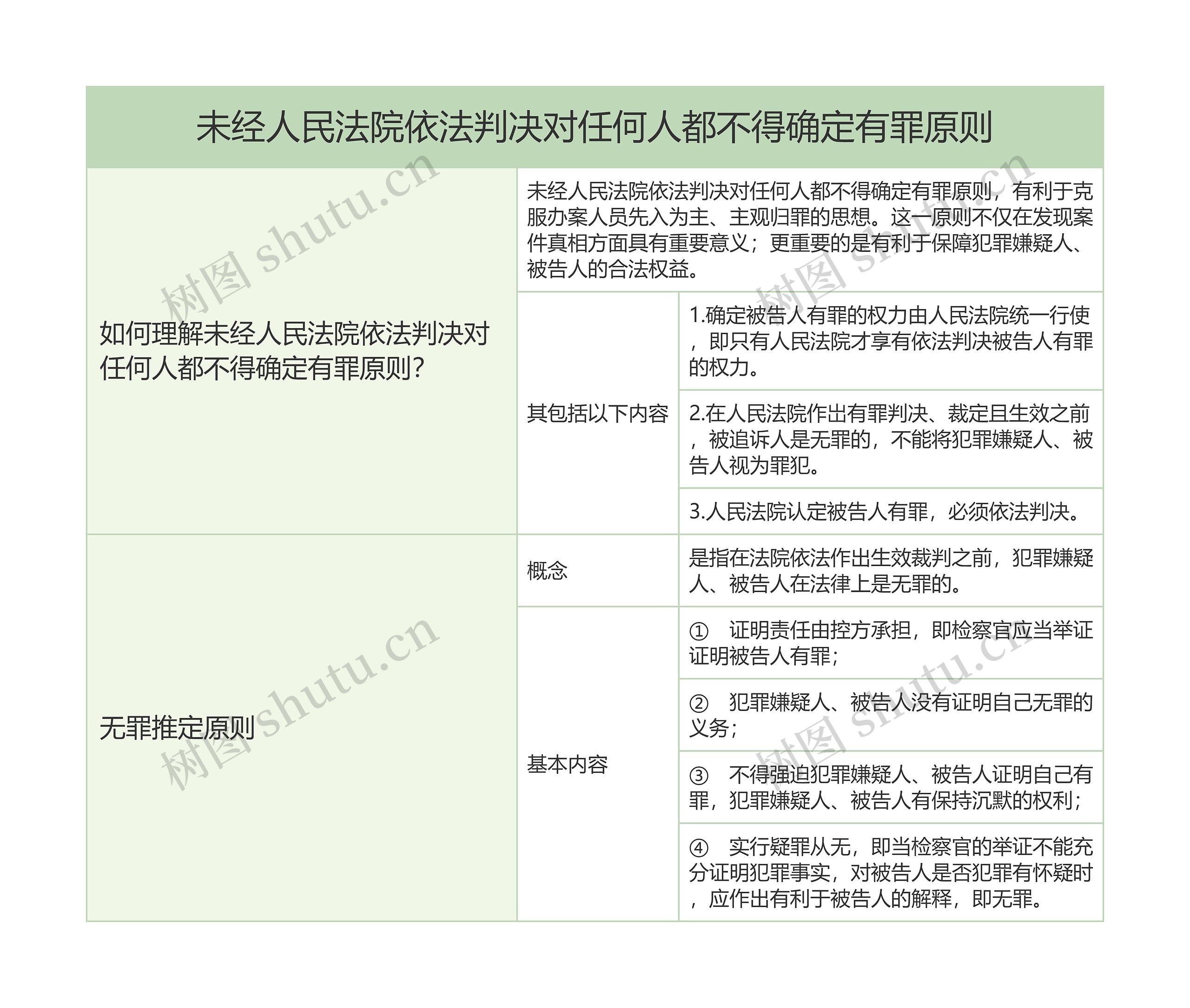 未经人民法院依法判决对任何人都不得确定有罪原则的思维导图