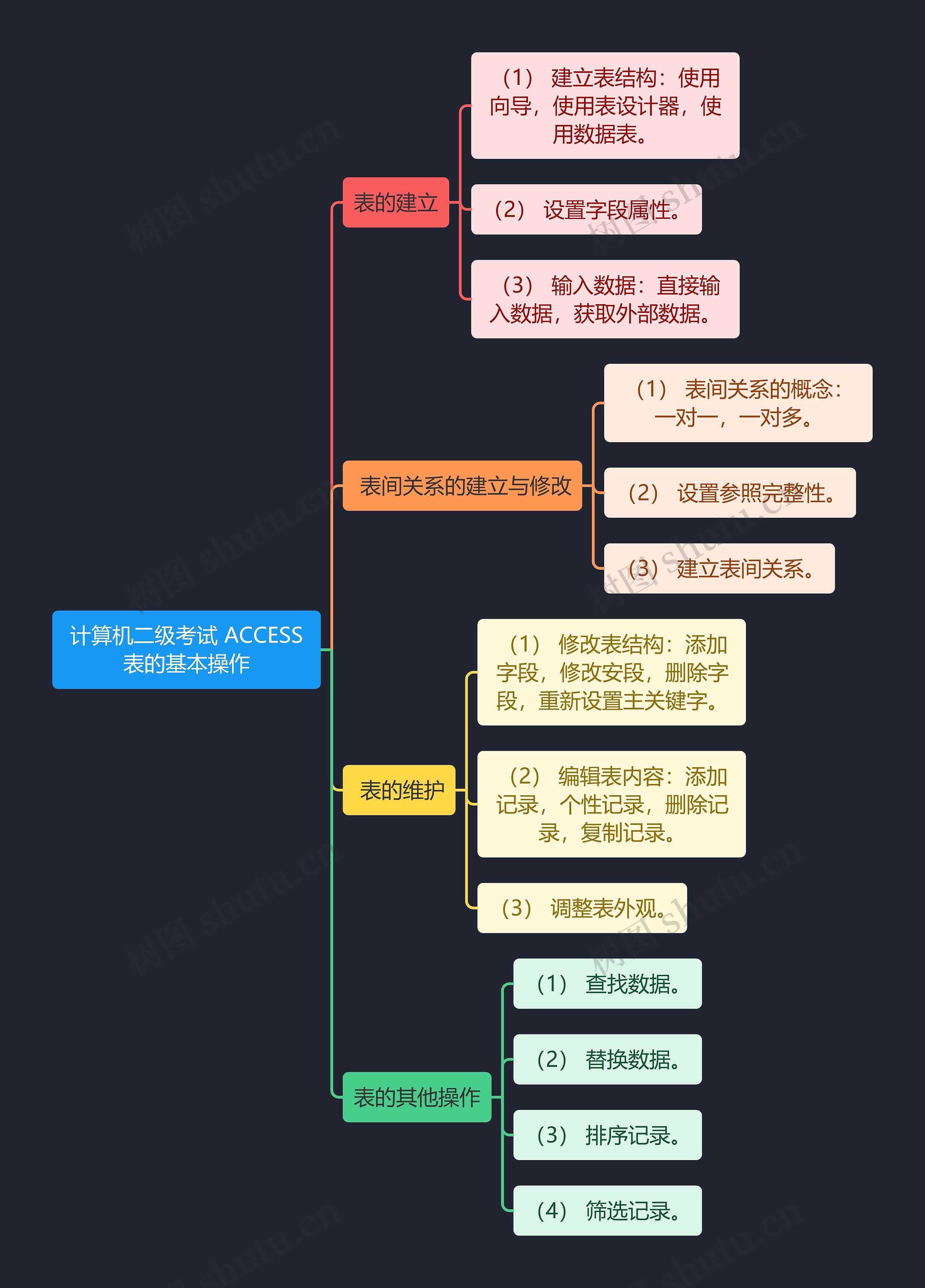 计算机二级考试 ACCESS表的基本操作