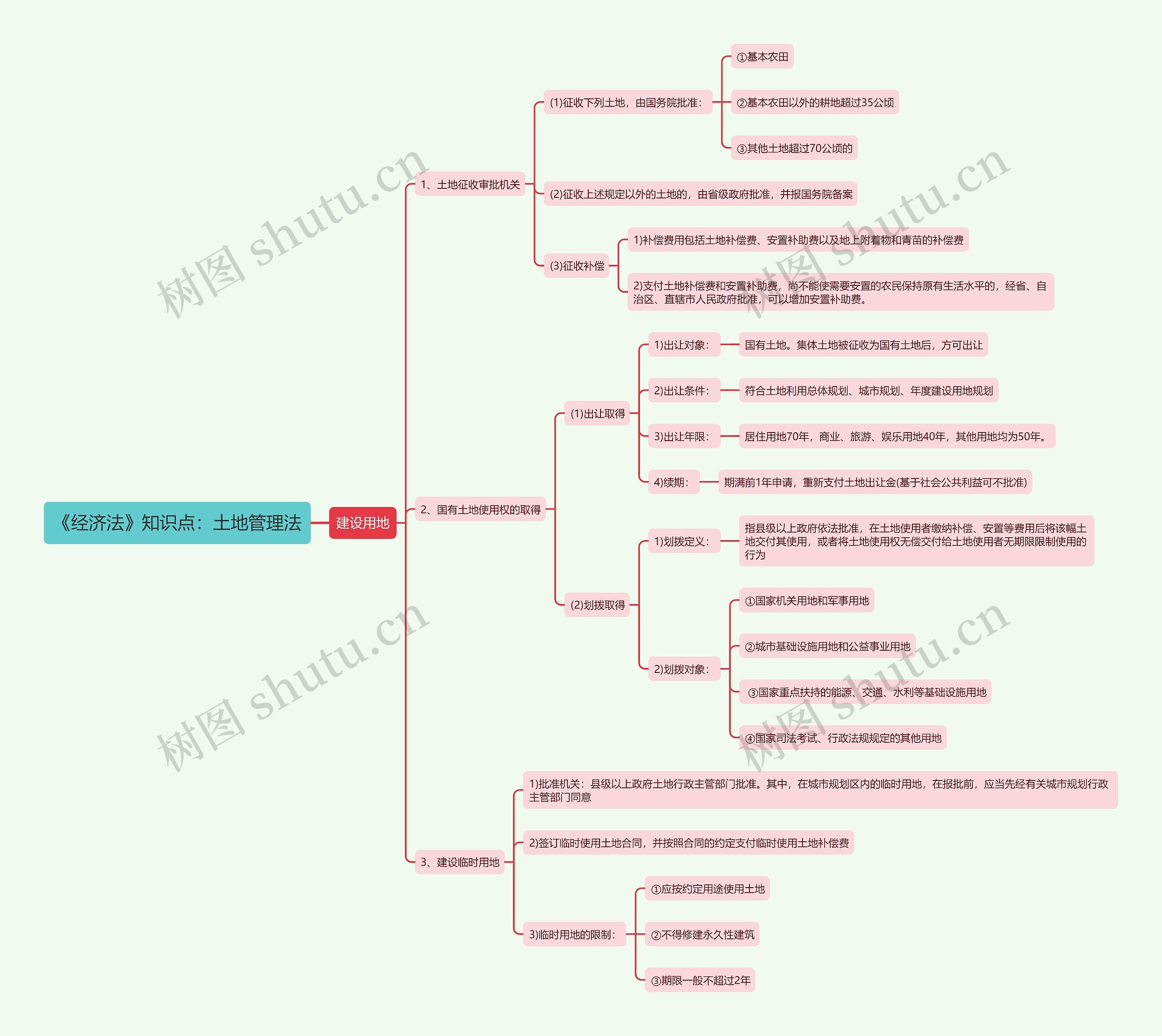 《经济法》知识点：土地管理法思维导图