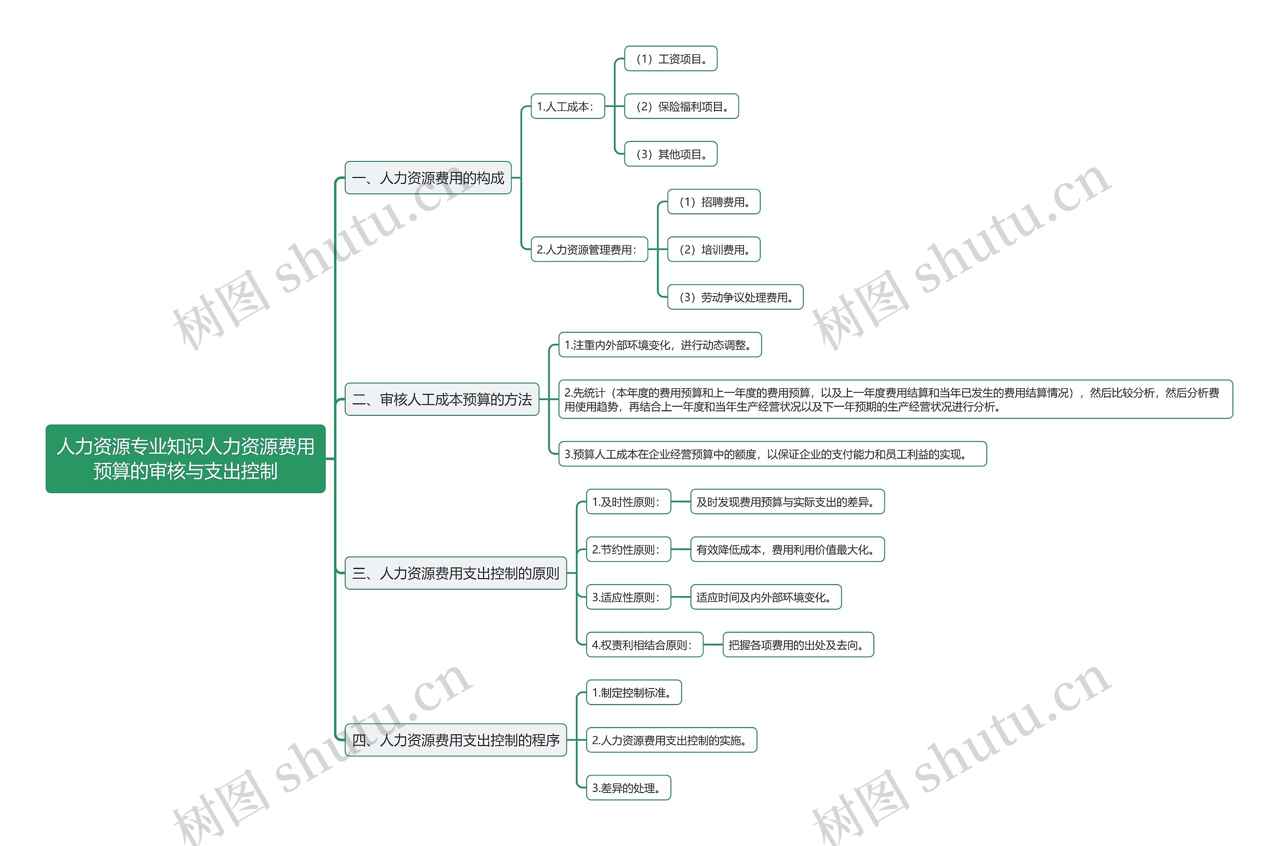 人力资源专业知识人力资源费用预算的审核与支出控制思维导图高清图 人力资源专业知识人力资源费用预算的审核与支出控制思维导图