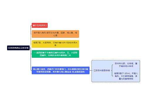 建筑学知识江苏苏州虎丘云岩寺塔思维导图