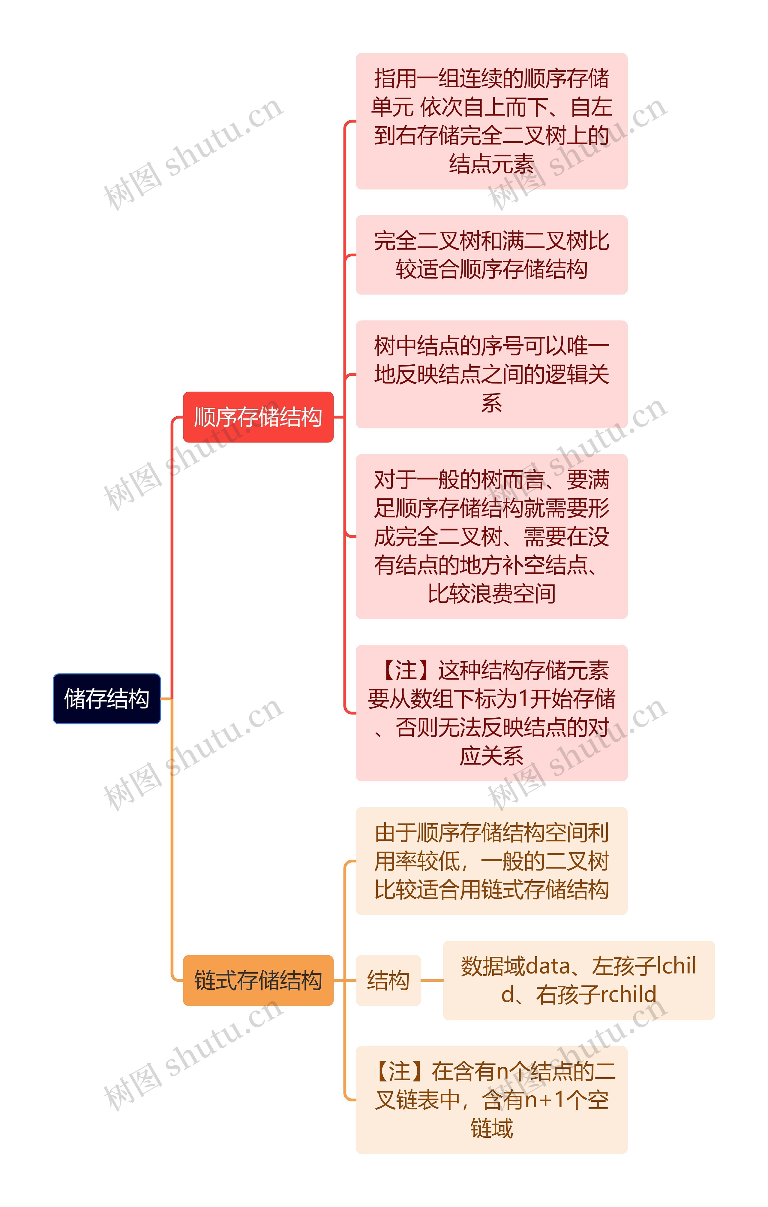 计算机知识储存结构思维导图