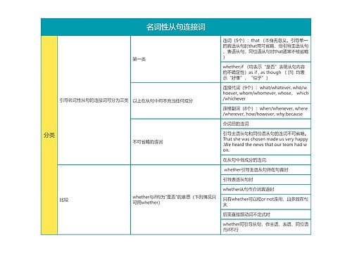 高中英语名词性从句连接词思维导图