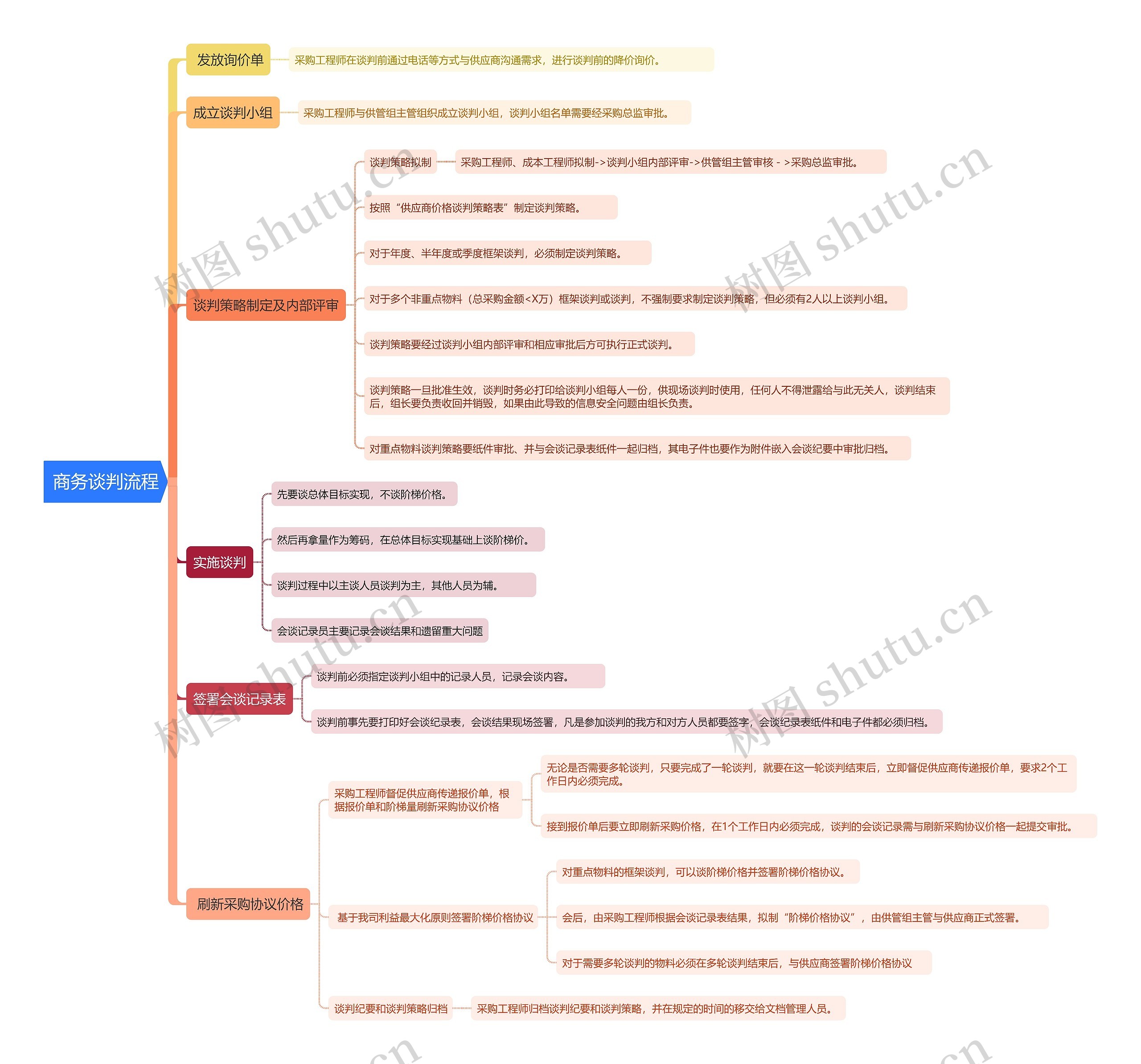 商务谈判流程思维导图