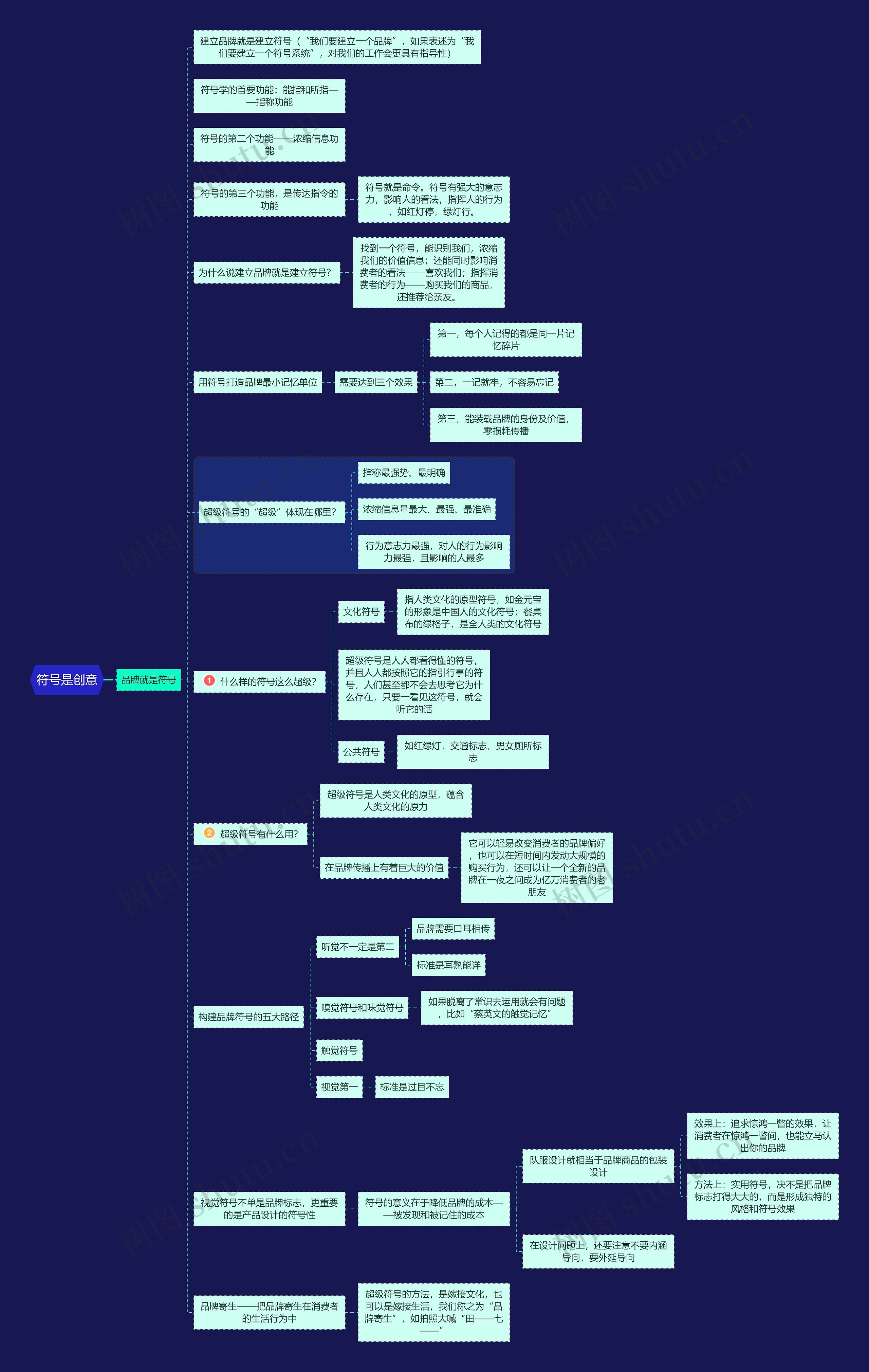 符号是创意思维导图