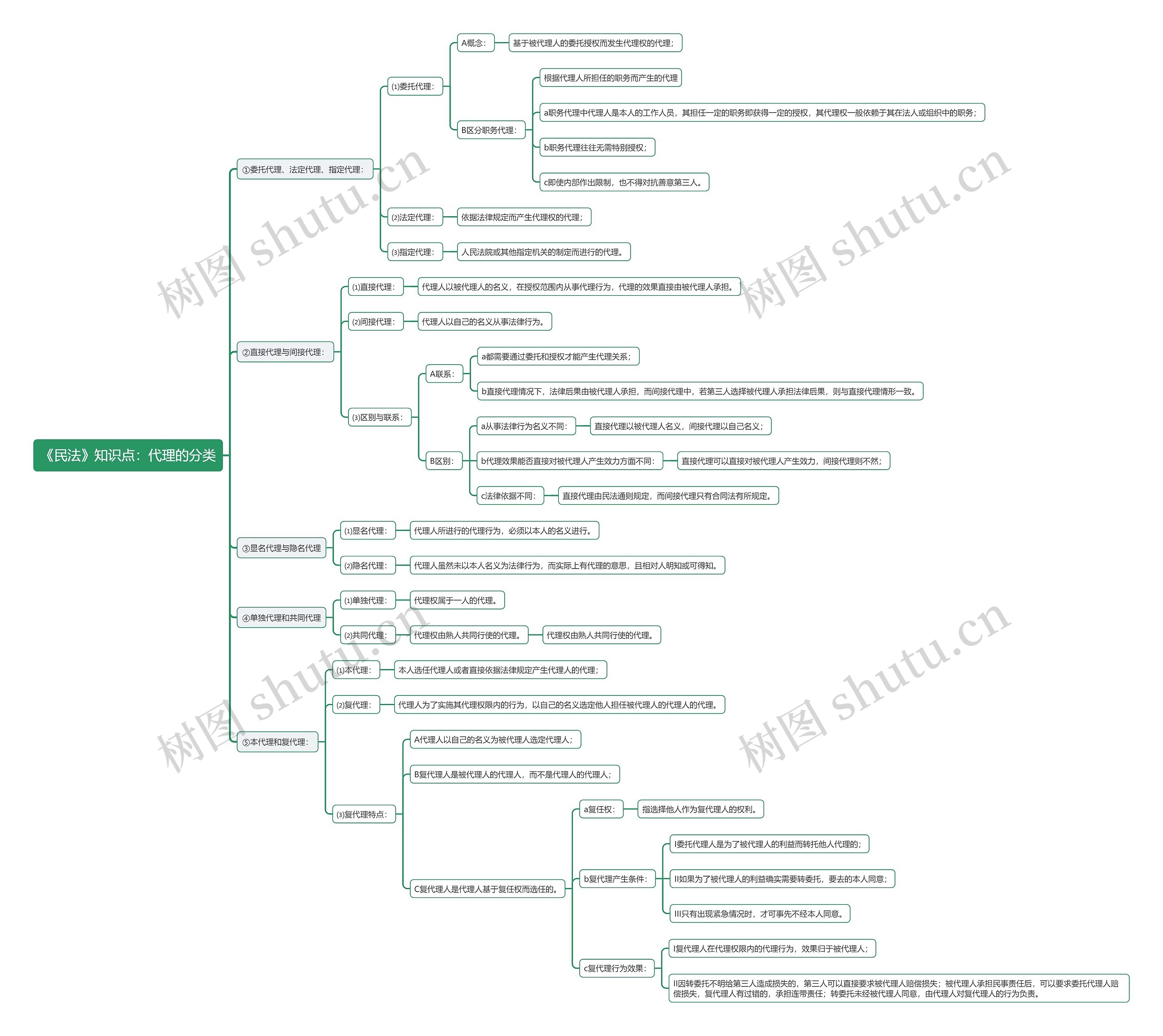 《民法》知识点：代理的分类思维导图