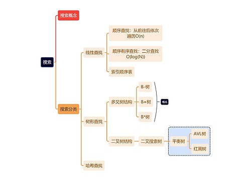 互联网搜索思维导图