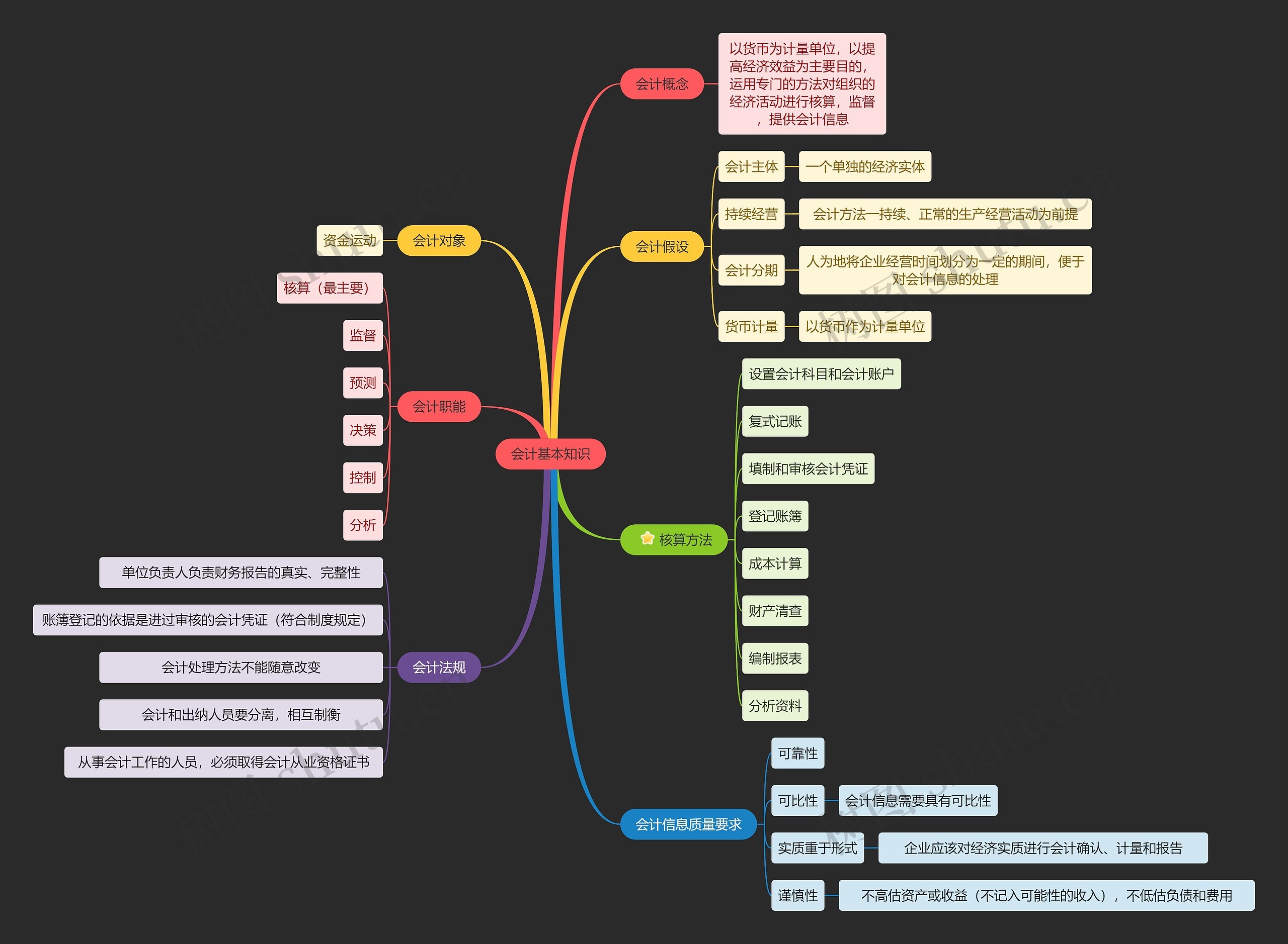 会计基本知识思维导图