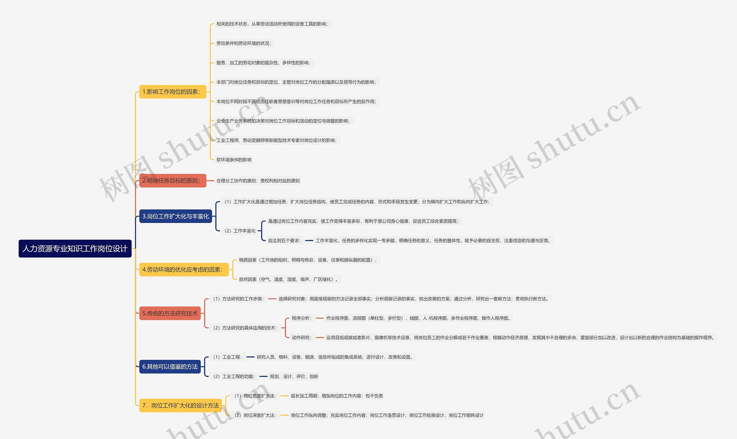 人力资源专业知识工作岗位设计思维导图