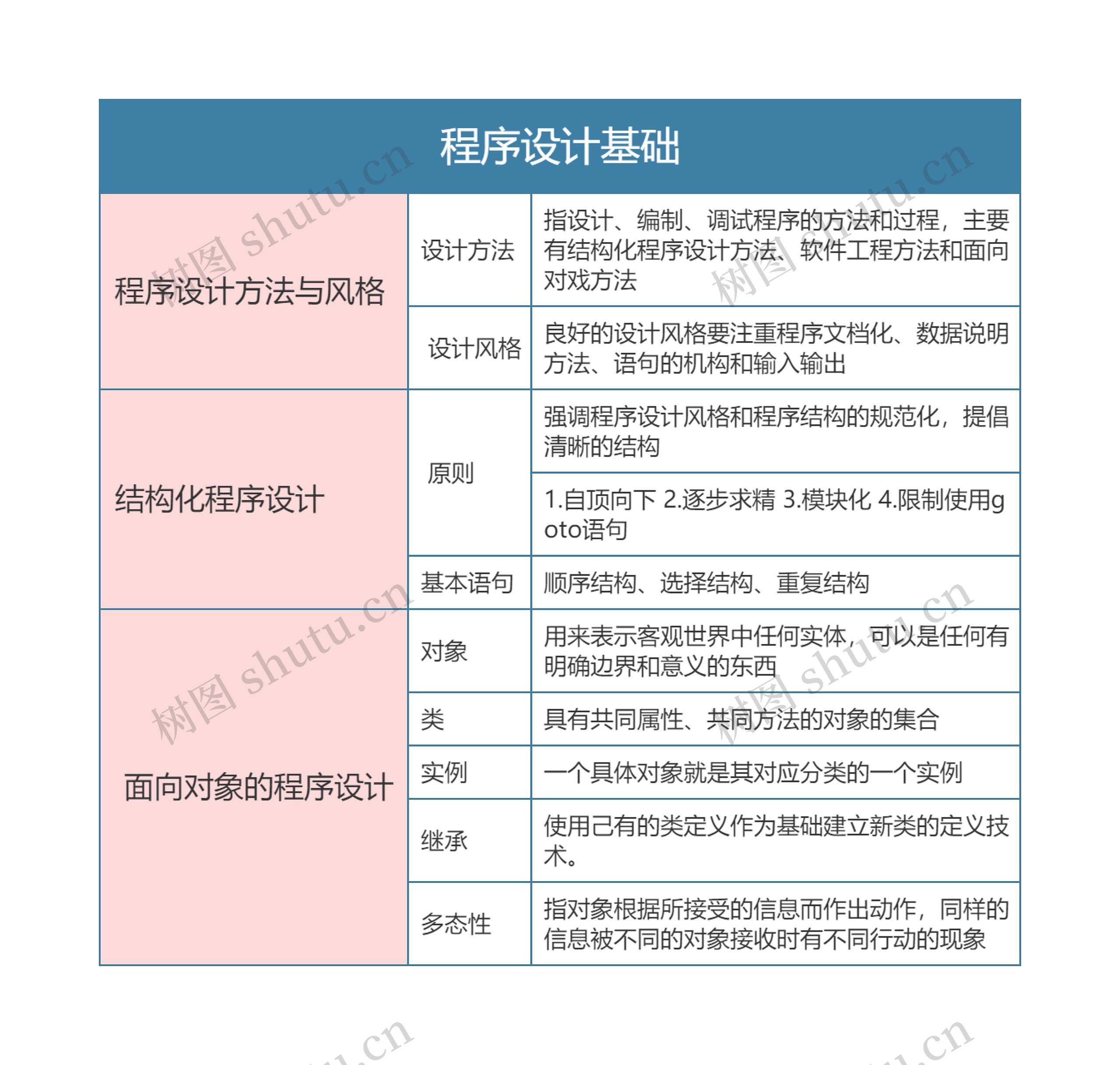 计算机二级  程序设计基础思维导图