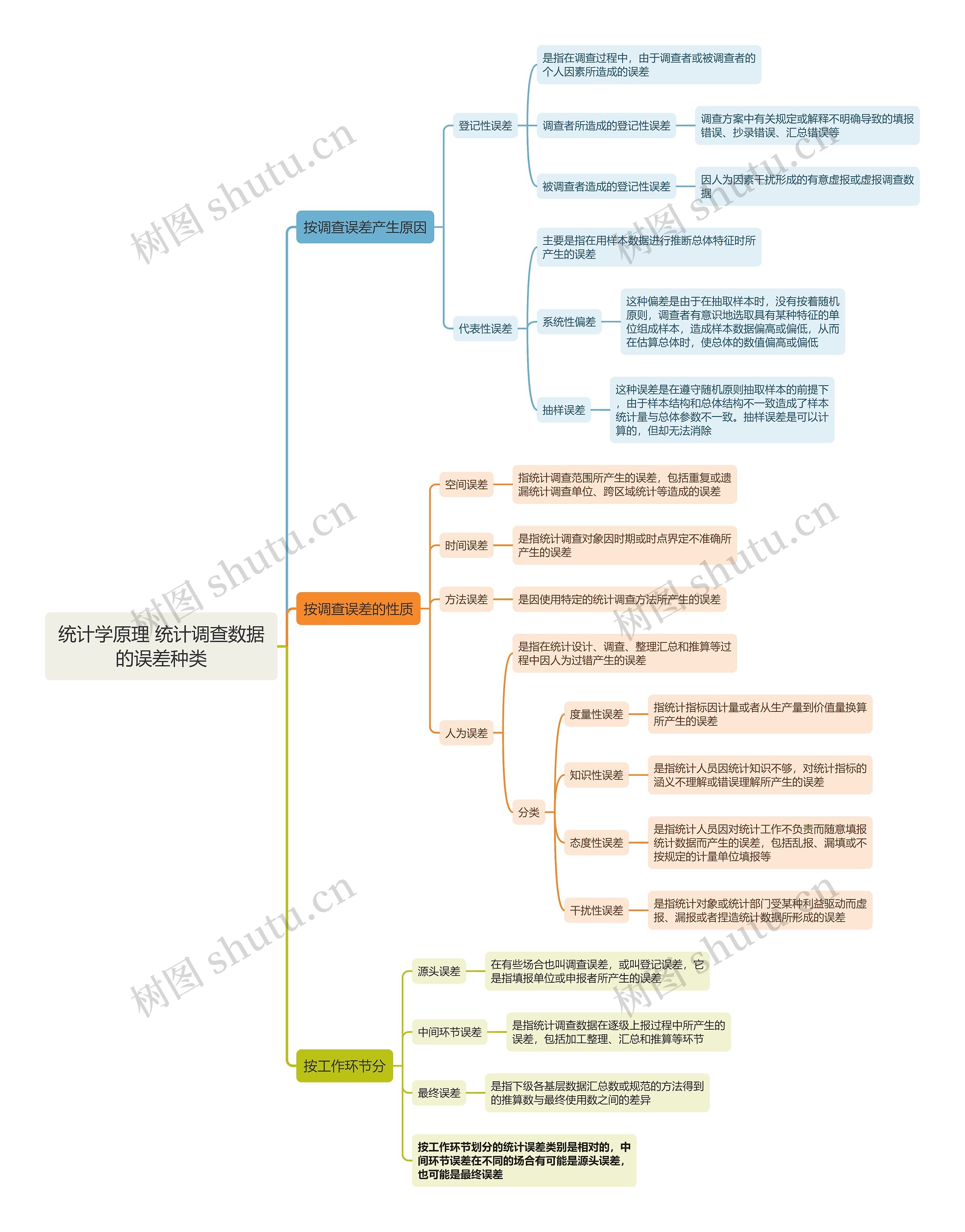 统计学原理 统计调查数据的误差种类