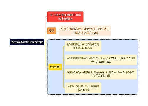 建筑学知识汉武帝茂陵和汉宣帝杜陵思维导图