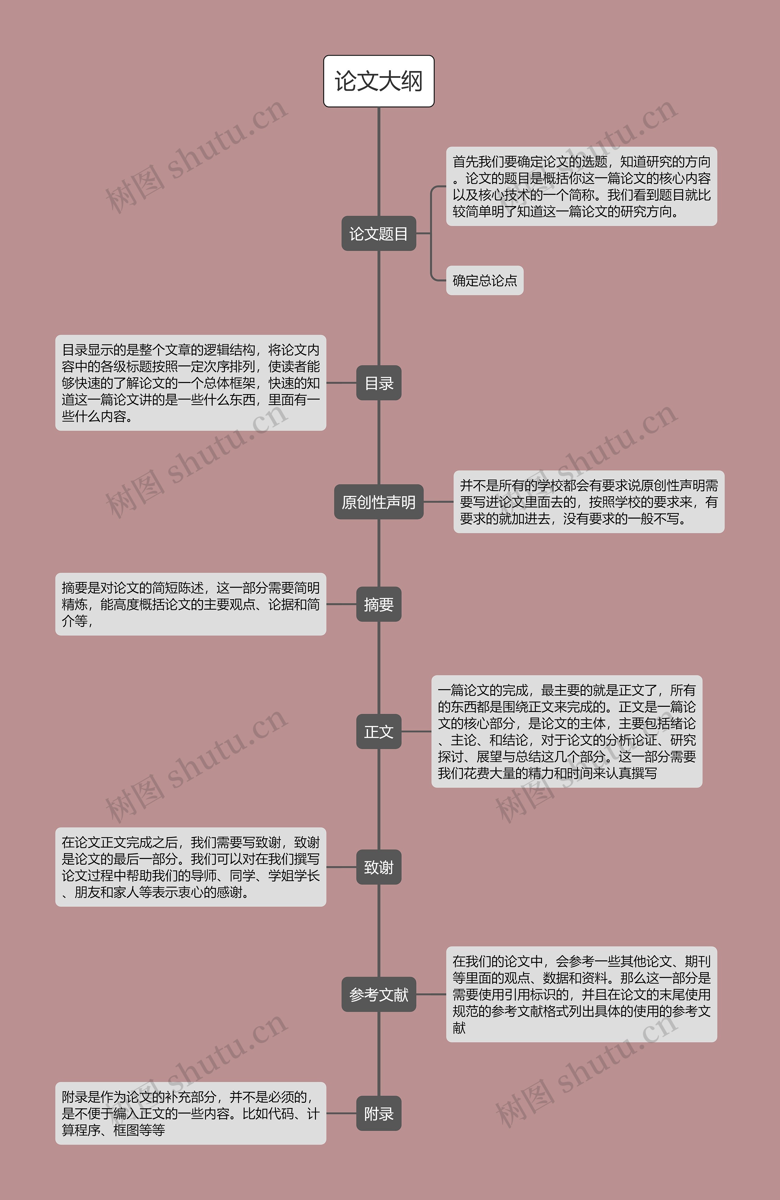﻿论文大纲的架构图