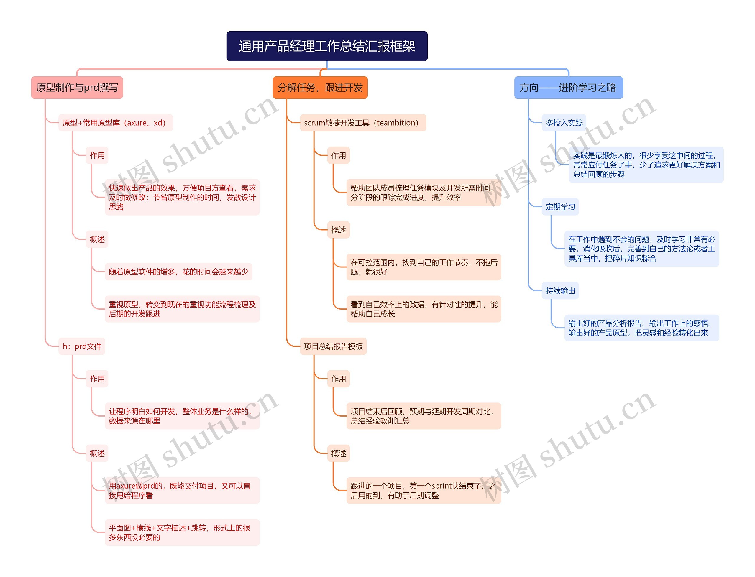 通用产品经理工作总结汇报框架思维导图