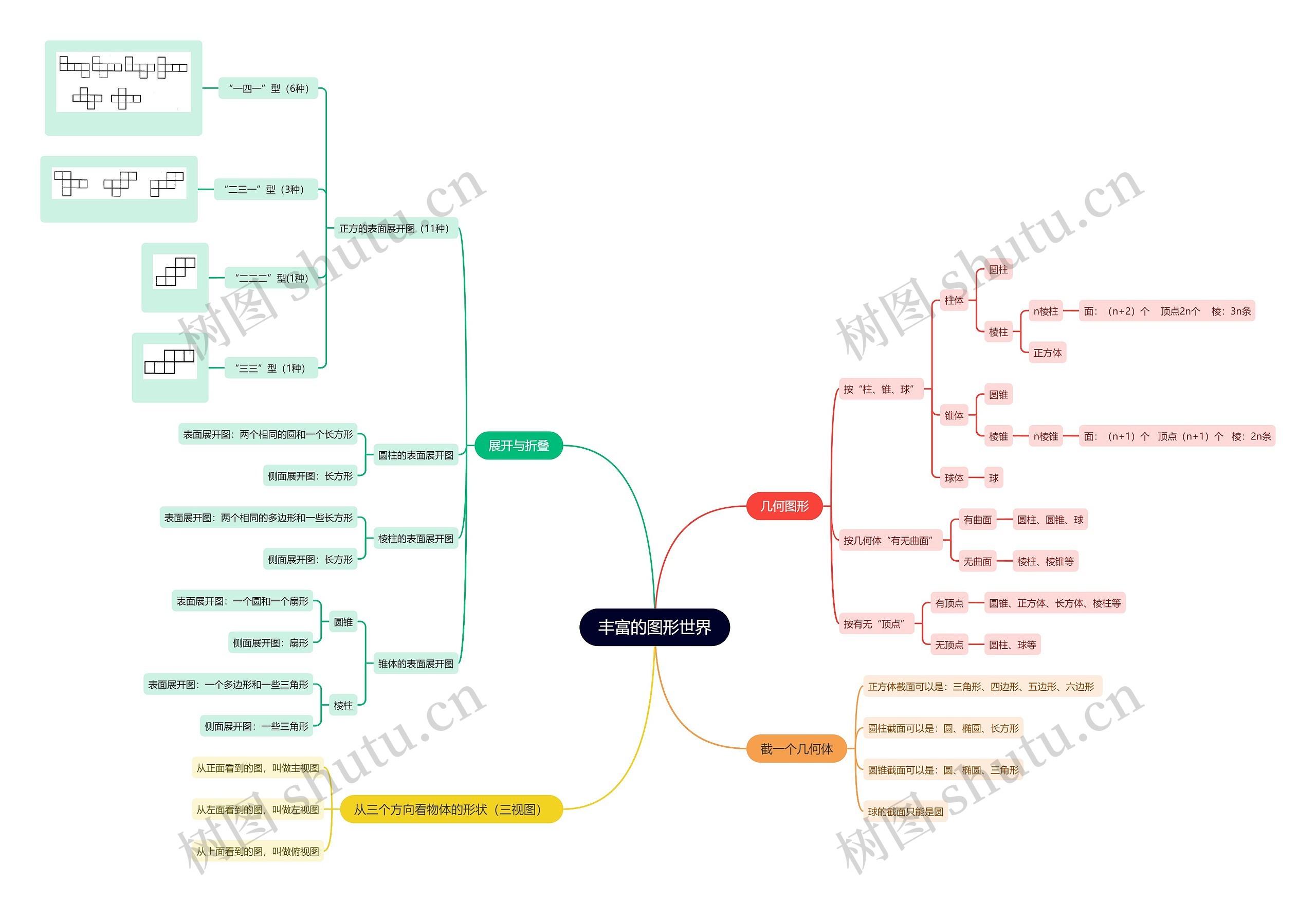 丰富的图形世界初中数学思维导图高清图 丰富的图形世界初中数学思维导图