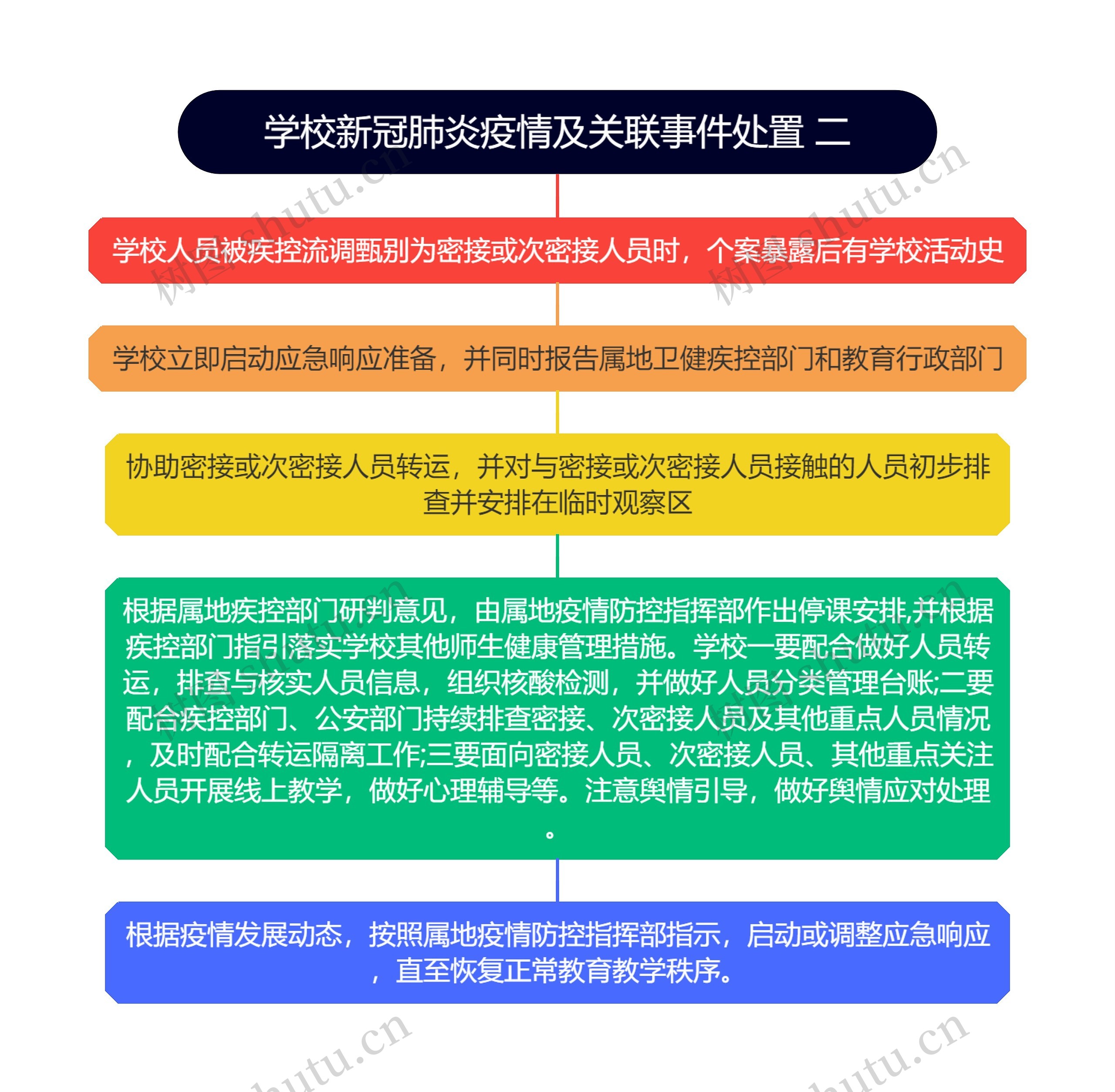 学校新冠肺炎疫情及关联事件处置 二