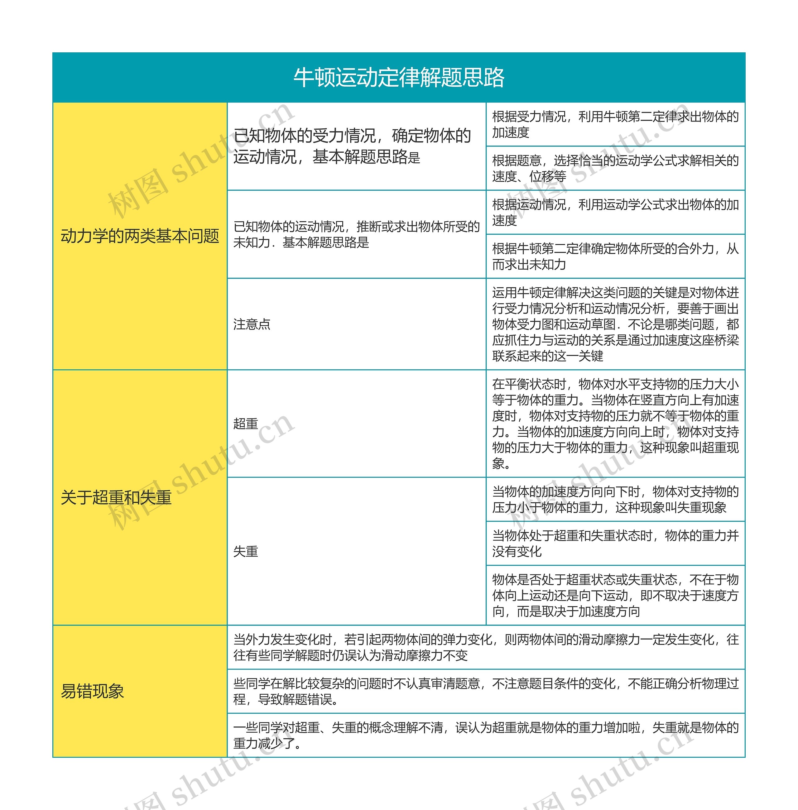 高中物理必修一牛顿运动定律解题思路思维导图