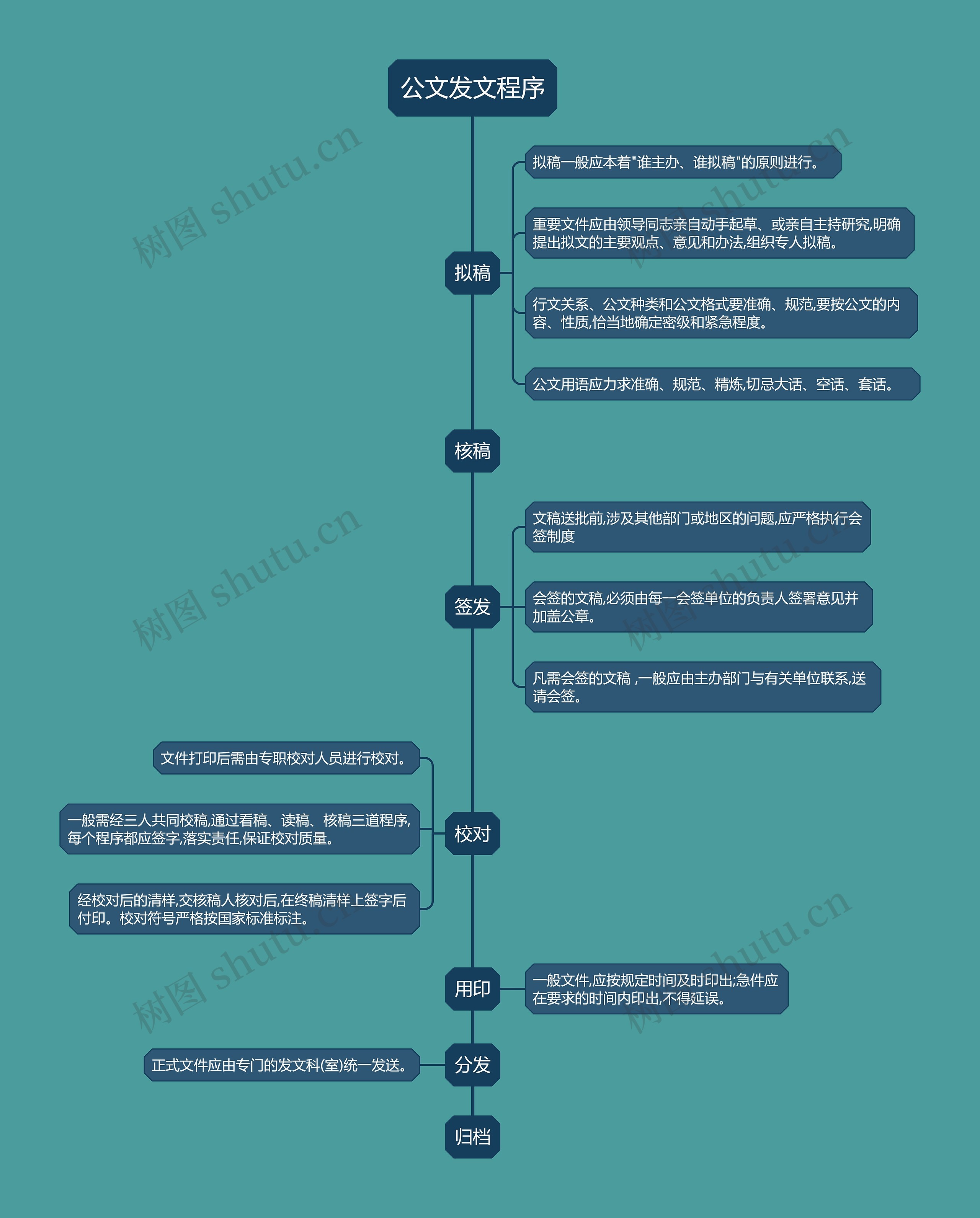 公文发文程序