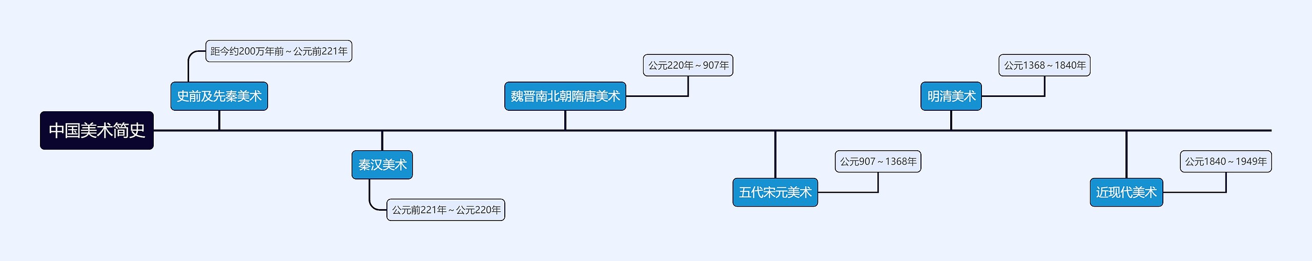 中国美术简史思维导图