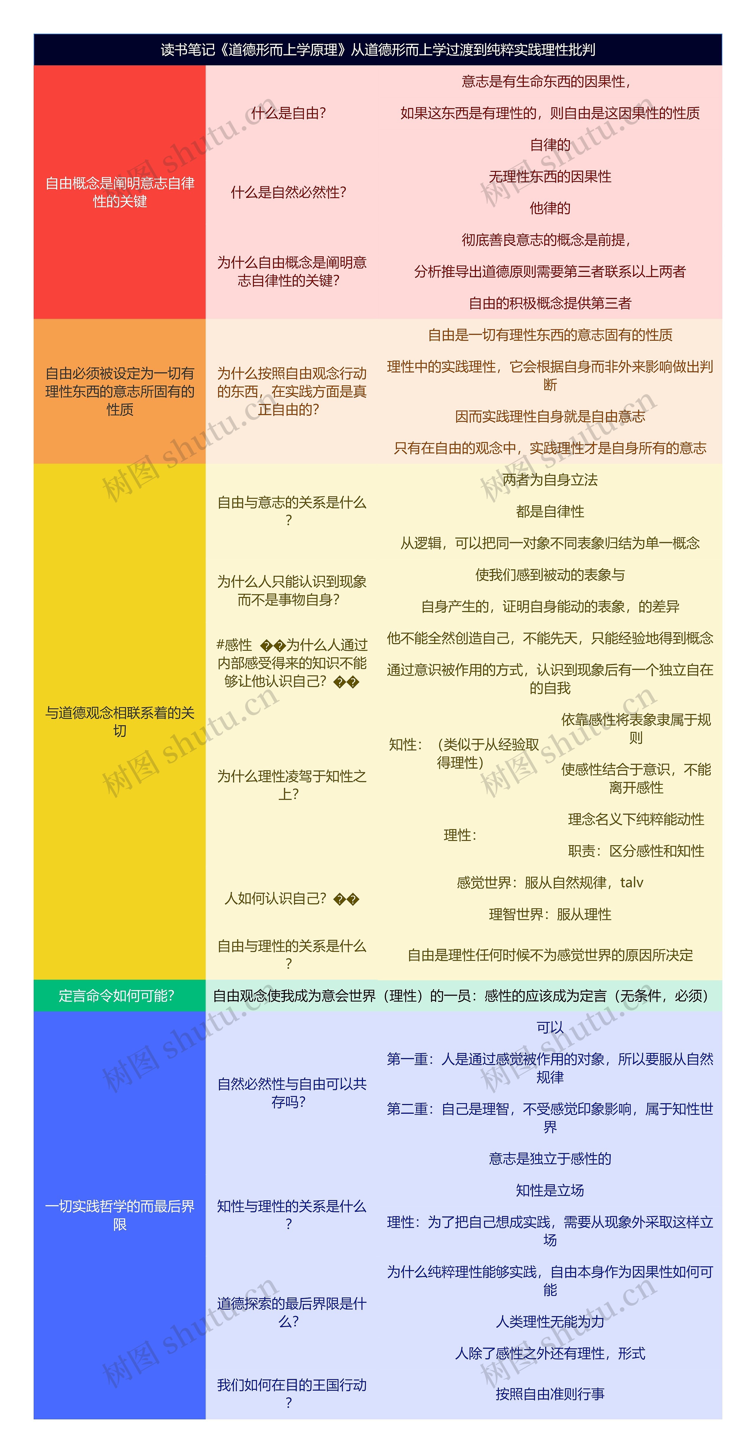 读书笔记《道德形而上学原理》从道德形而上学过渡到纯粹实践理性批判