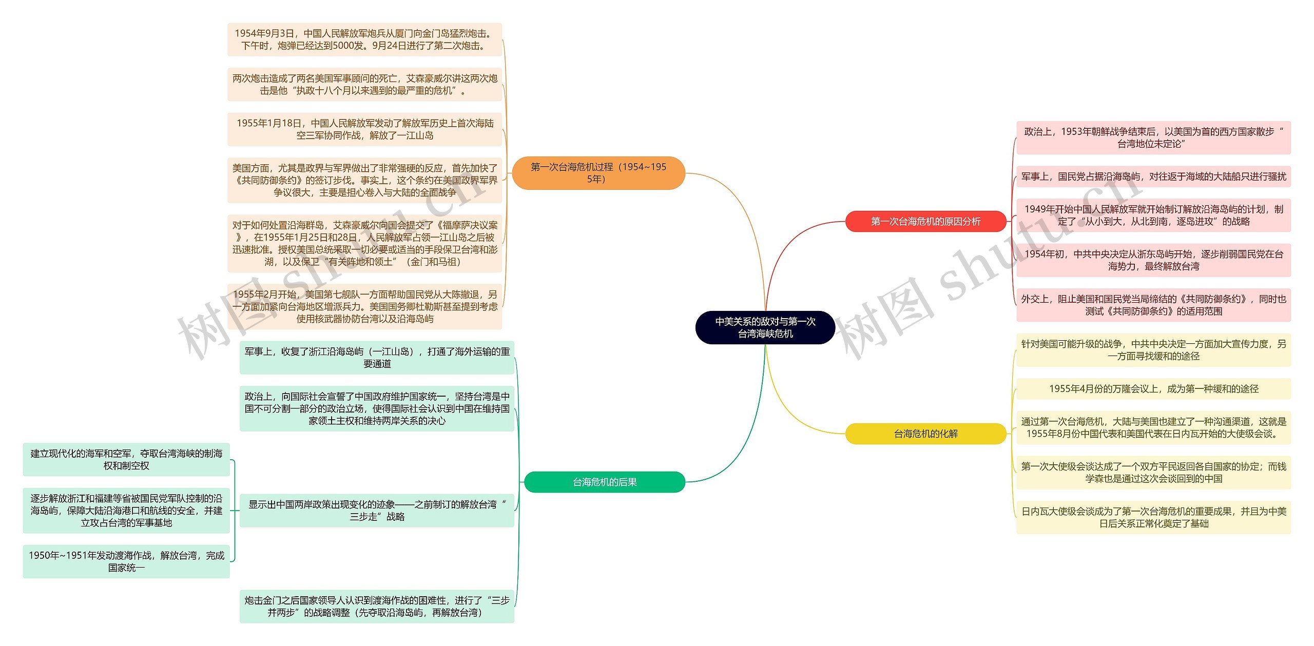 读书笔记《世界近代史》中美关系的敌对与第一次台湾海峡危机思维导图