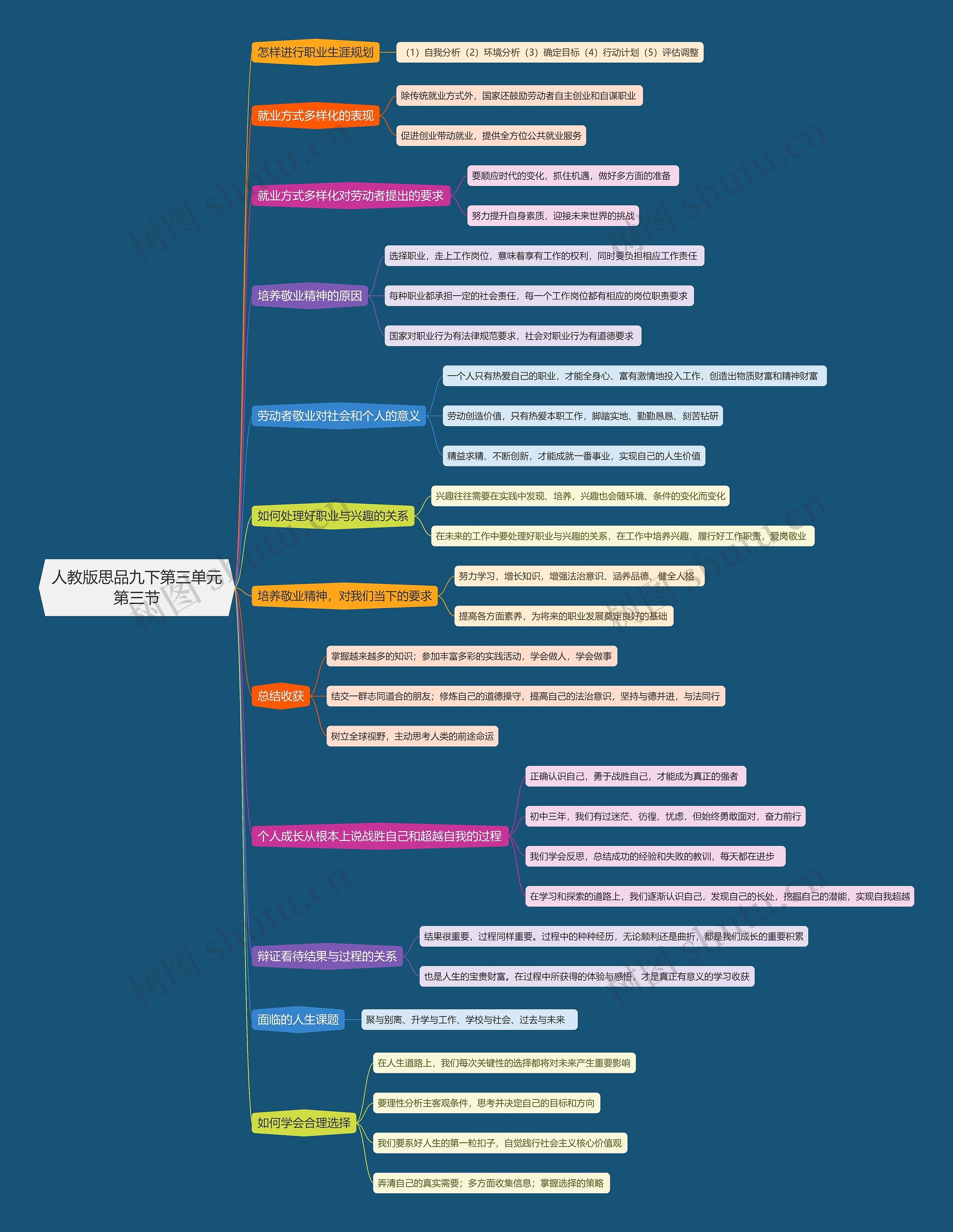 人教版思品九下第三单元第三节思维导图