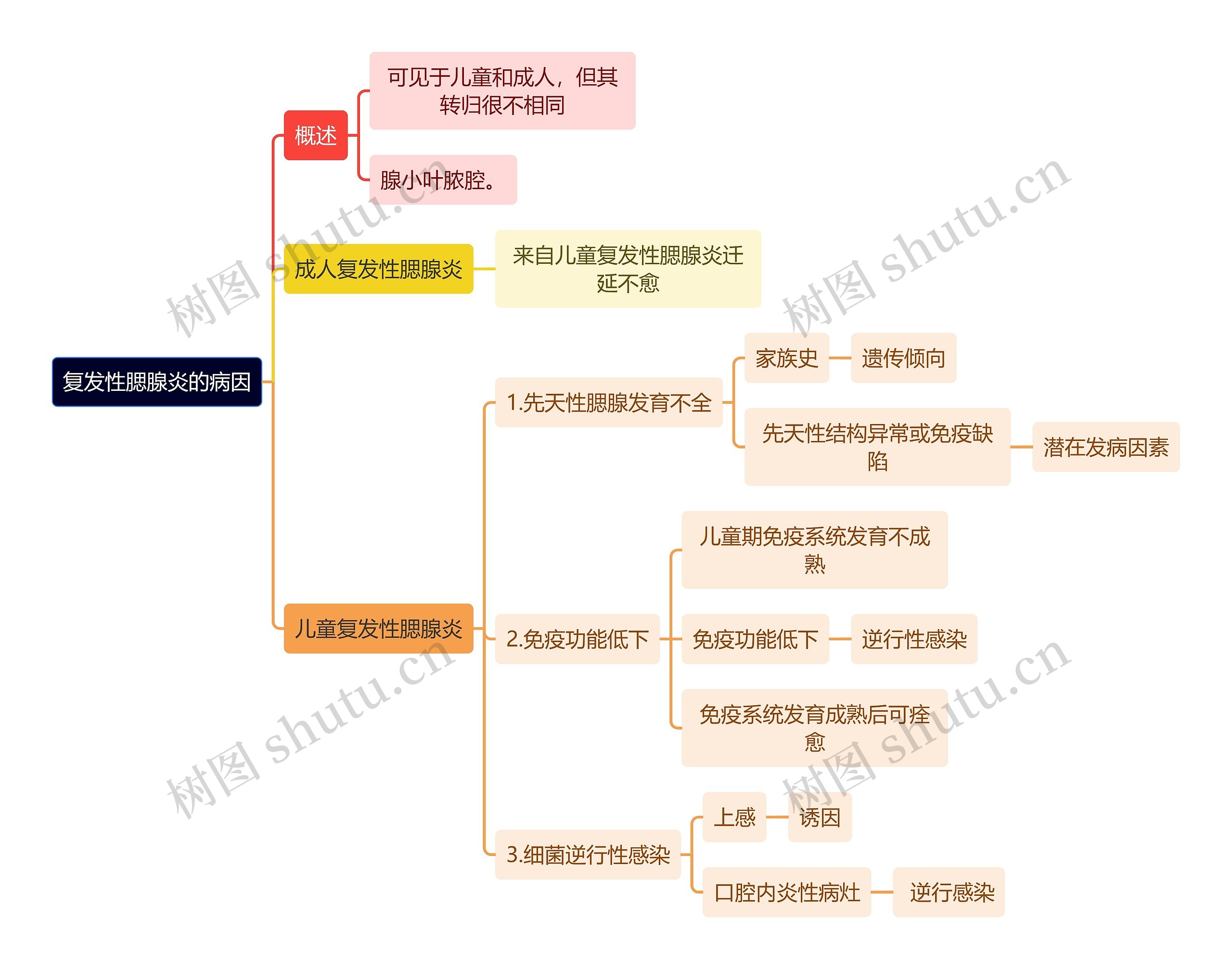 医学知识复发性腮腺炎的病因思维导图