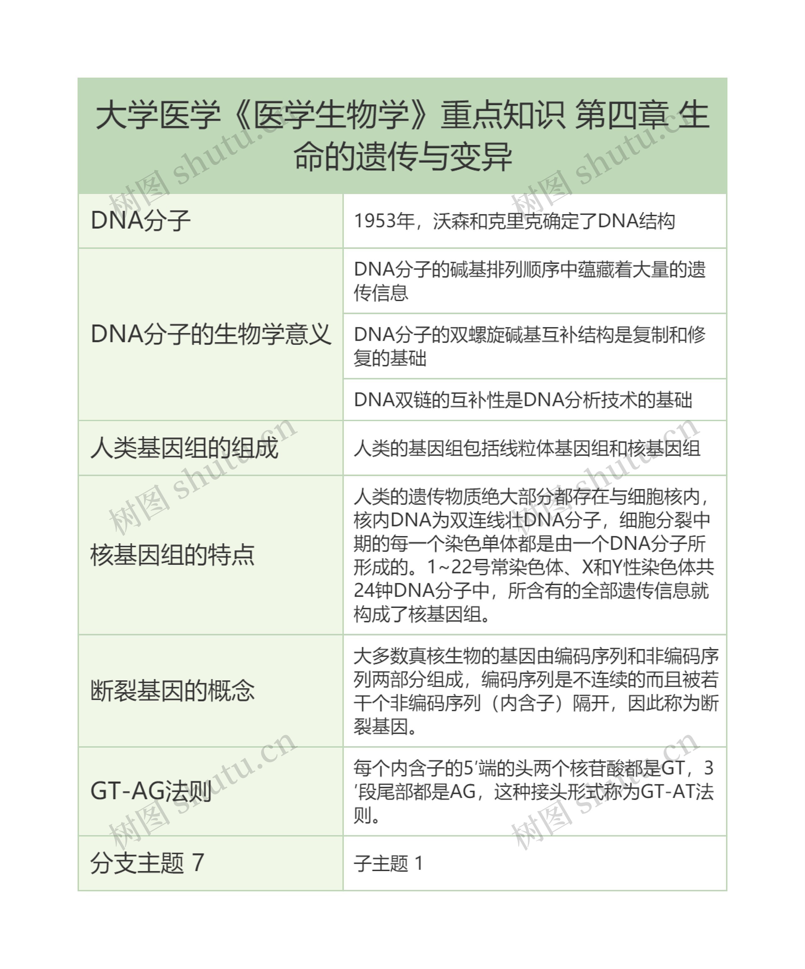 大学医学《医学生物学》重点知识 第四章 生命的遗传与变异