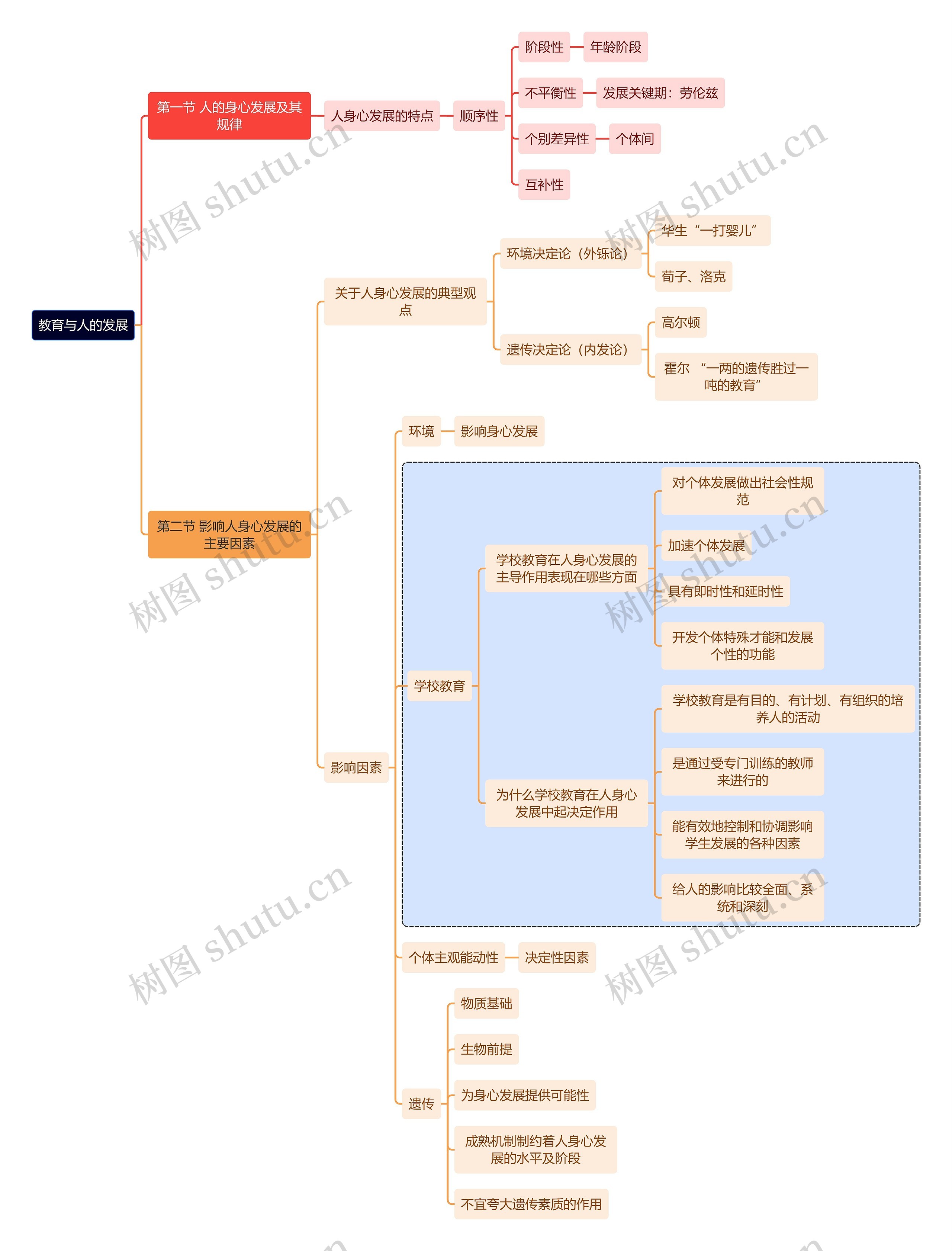 教育学知识教育与人的发展思维导图
